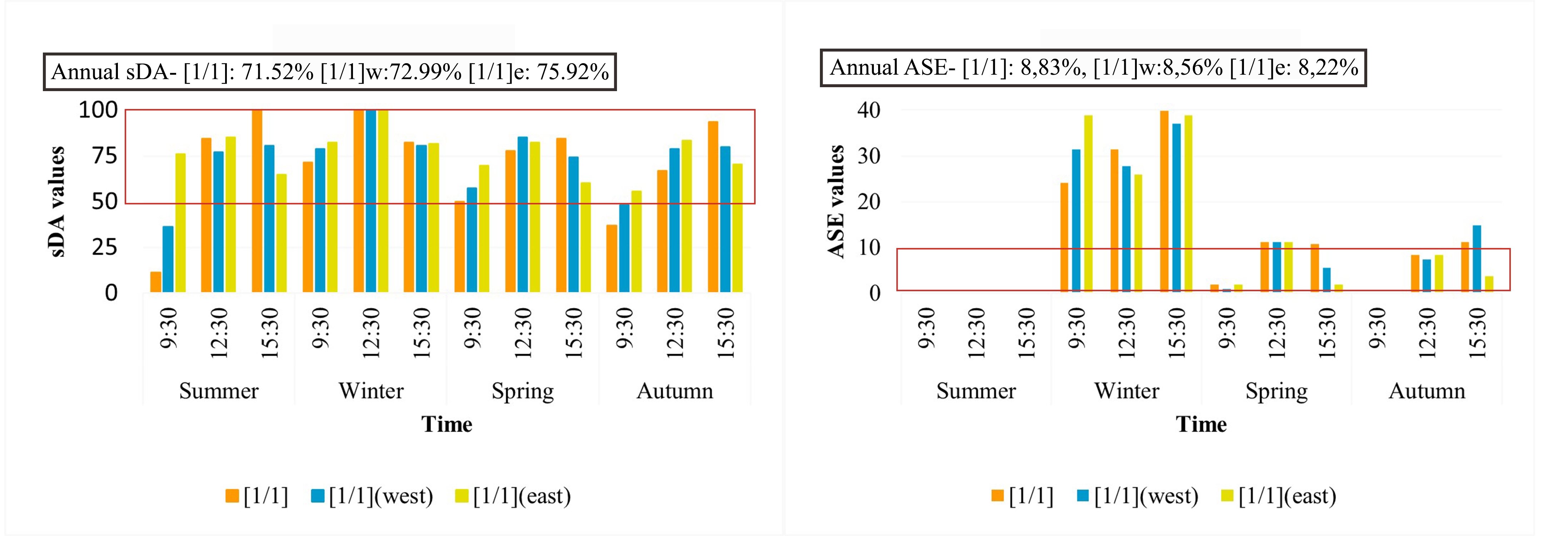 (a) sDA values and (b) ASE values of three configurations for each season.