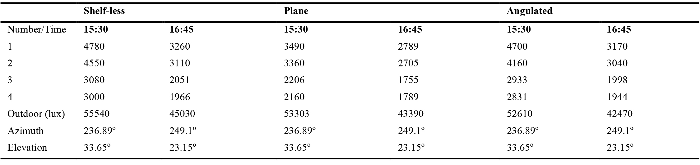 The horizontal illuminance level (lux) values taken at different times with photometers from the model for three different configurations.