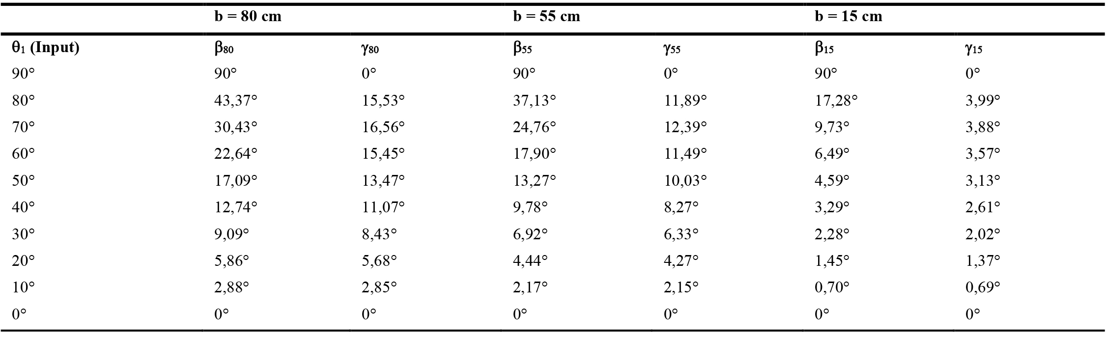 β and γ angle values according to the input angle θ1 for the three variations of light shelf.