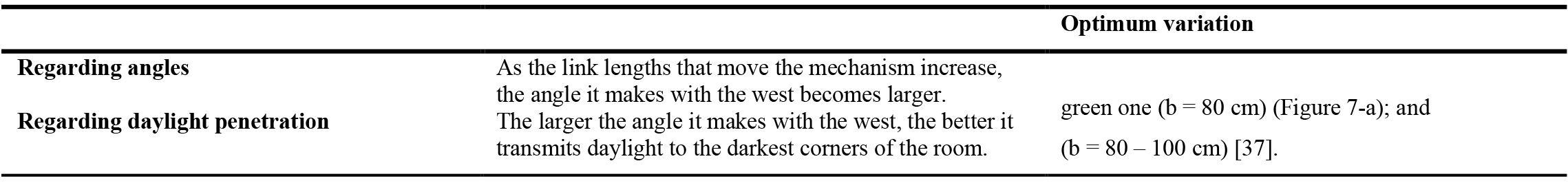 Key findings at the end of the first design phase.
