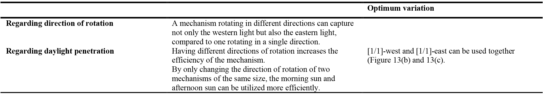 Key findings at the end of third design phase.
