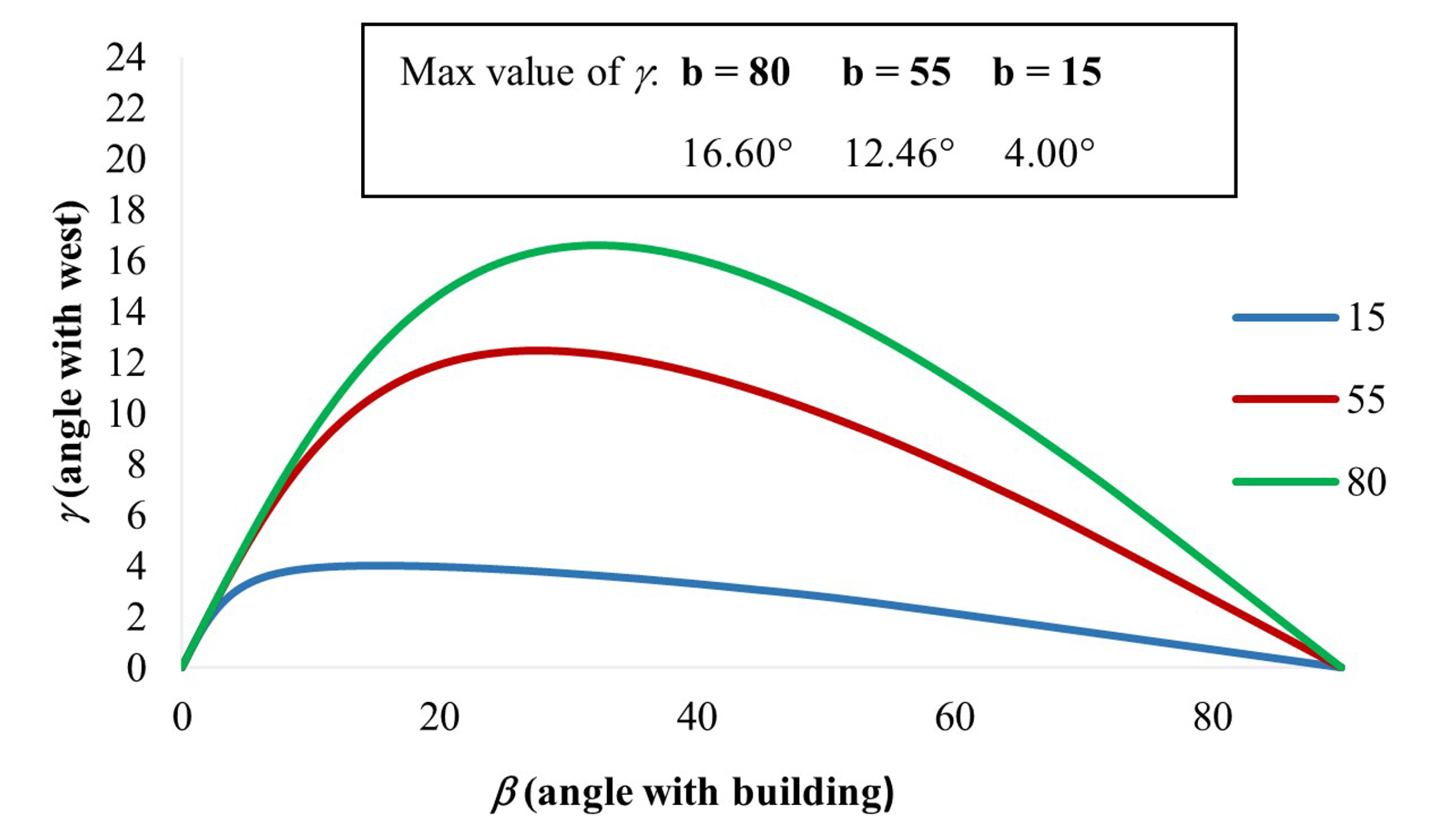 Graph depicting the variation of γ and β angles in relation to each other across the three configurations.