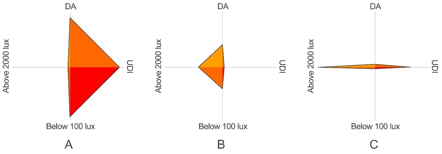 Visual representation of individuals with the highest ranks for each objective. A. Above 2000 lux; B. UDI; C. DA and Below 100 lux.