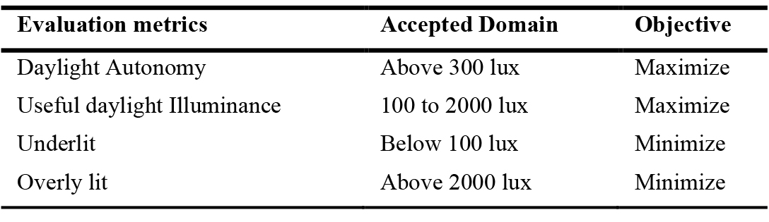 Evaluation metric, accepted domains, and objectives.