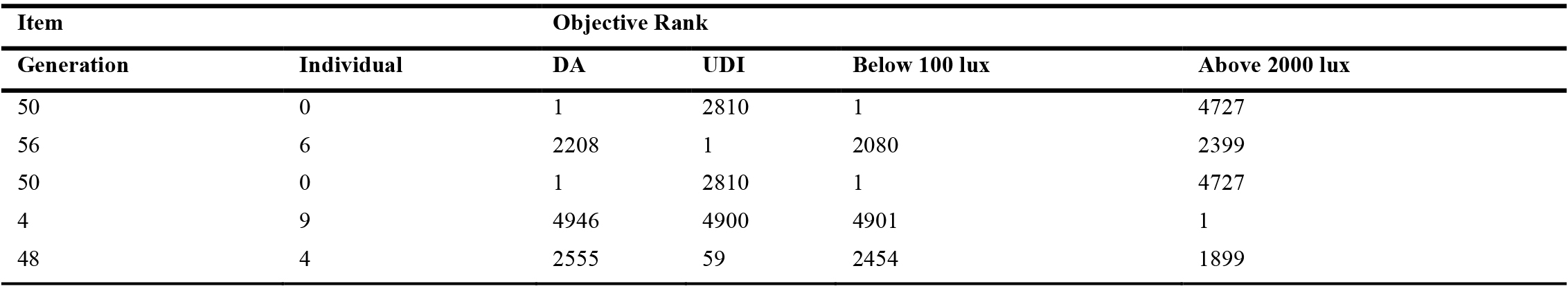 Highest ranked individuals (individual 4 of generation 48 is ranked first in mean objective ranking).