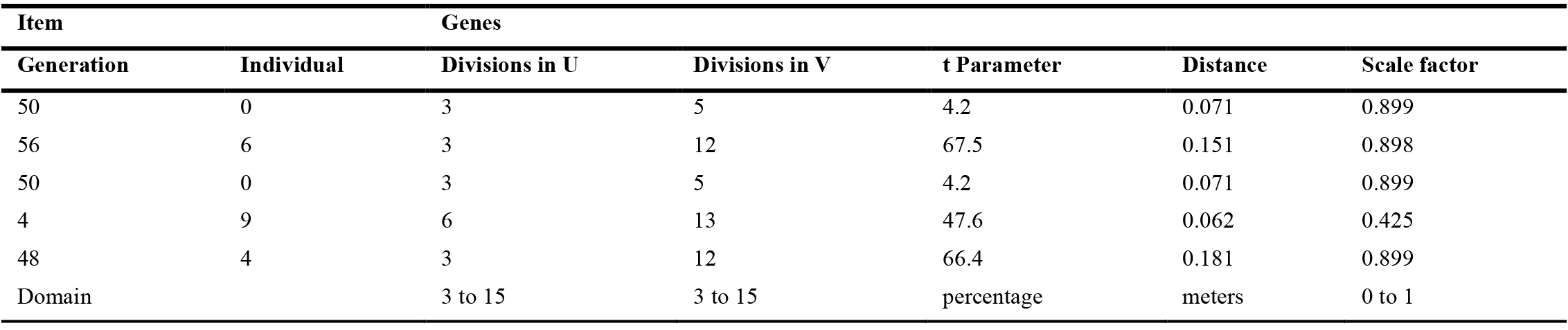 Input parameters (Genes) for Highest ranked individuals.