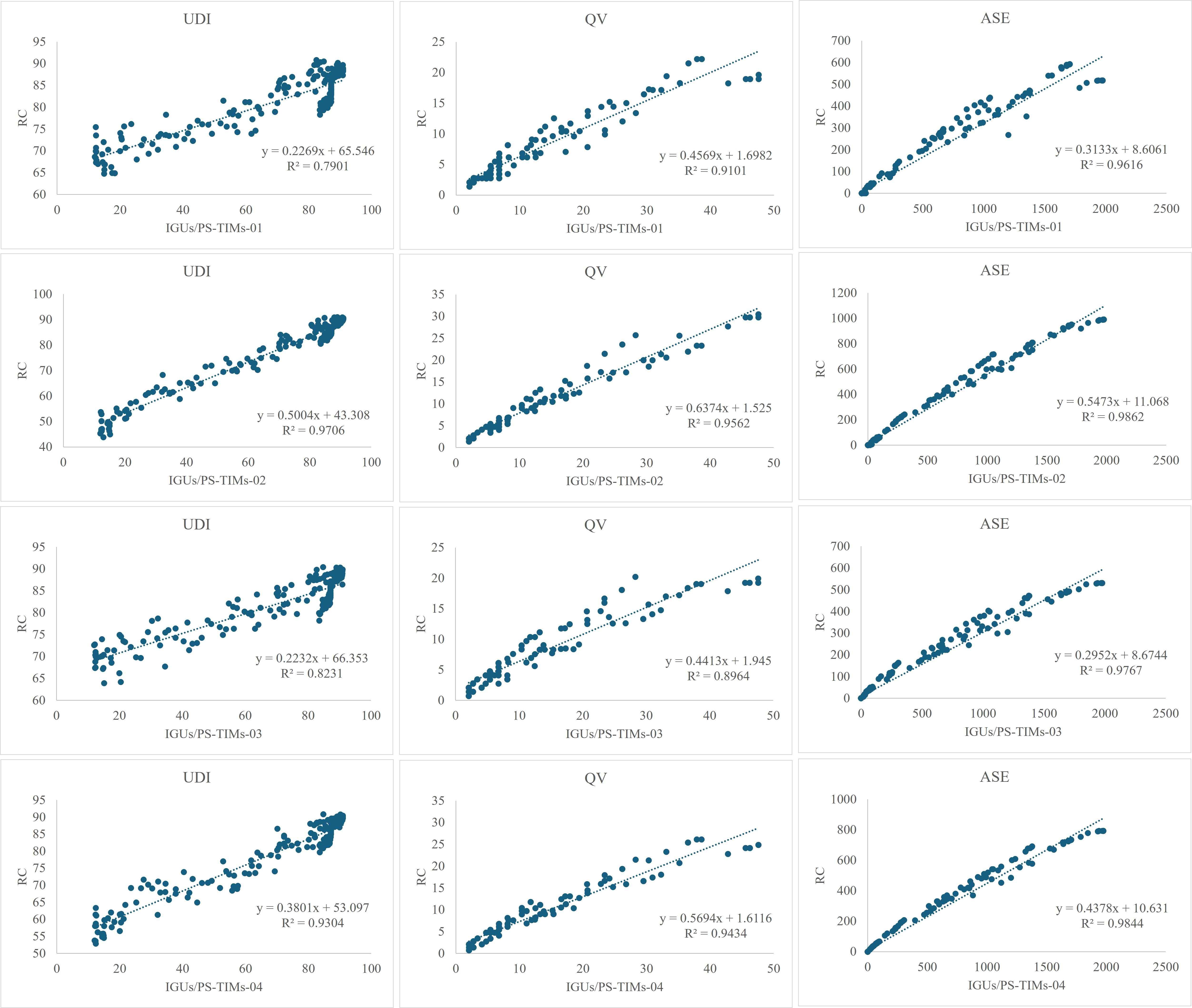 Regression plot between objectives of best optimal Pareto dominant solutions and reference case based on second setpoint selected (UDI-TCS-05).