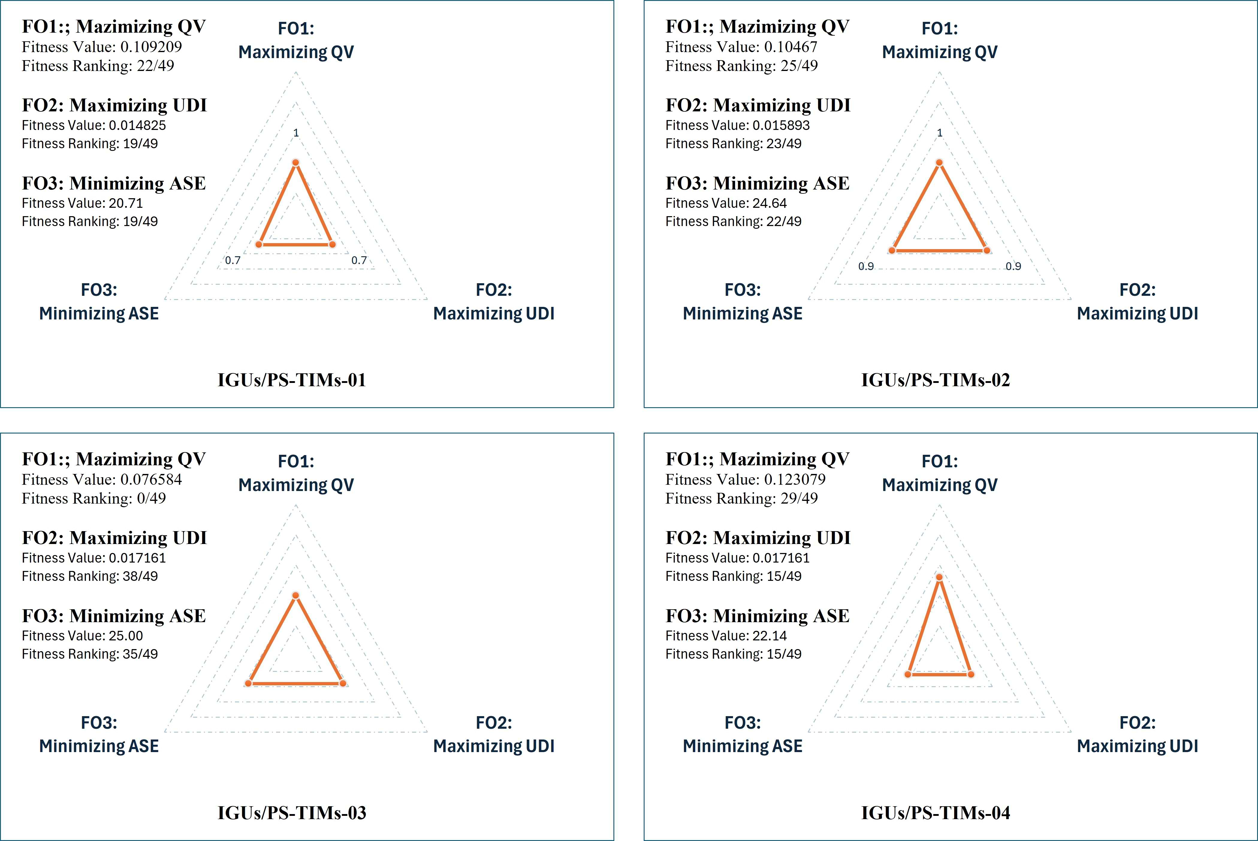 Best balanced genes Fitness selected for best optimized objectives value under UDI-TCS-02.