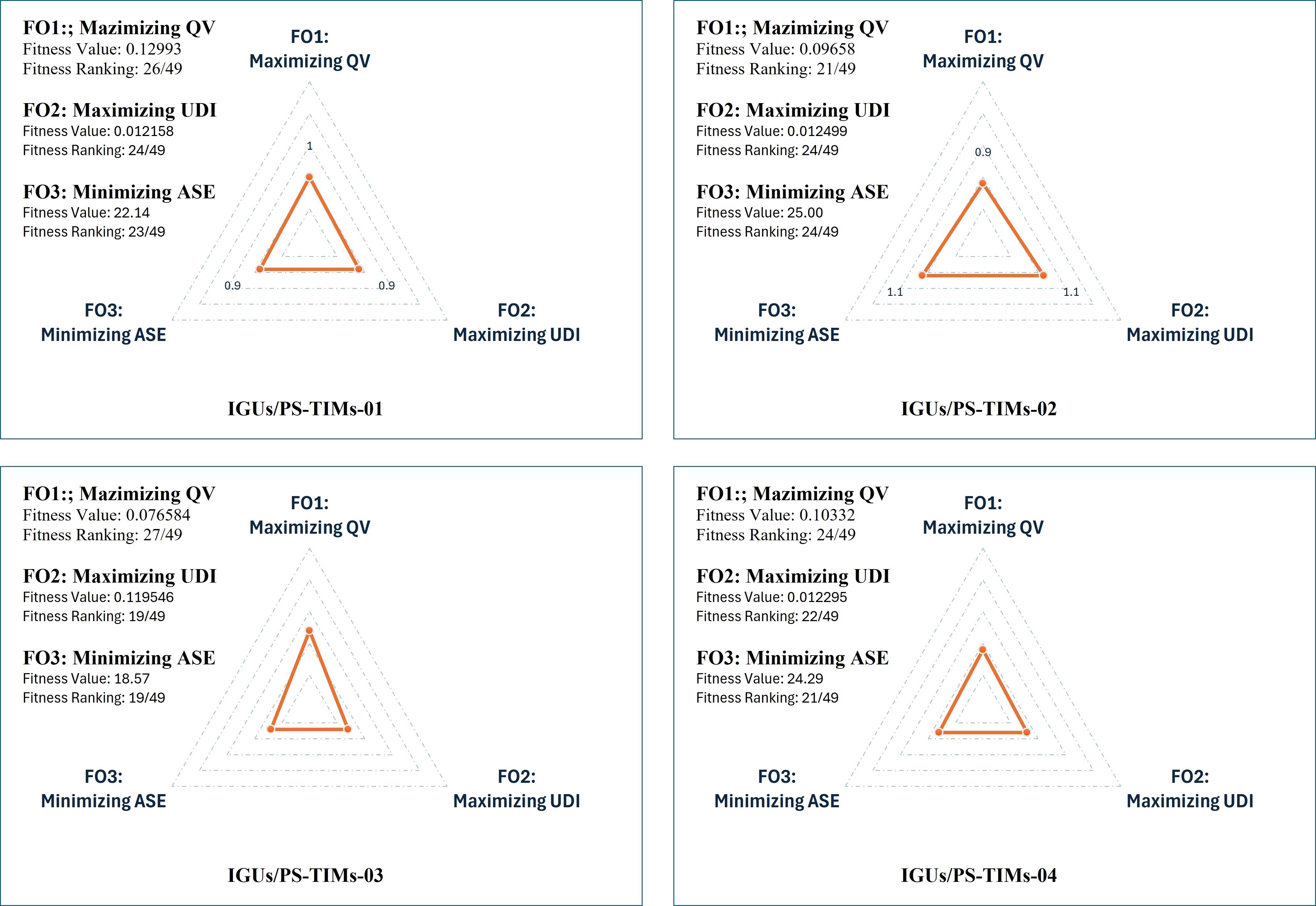 Best balanced genes Fitness selected for best optimized objectives value under UDI-TCS-04.