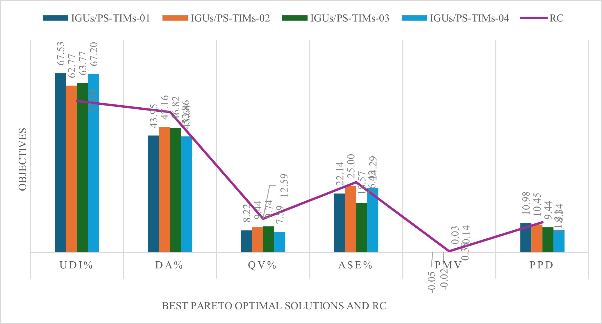 Variation of objectives at optimal solutions and RC resulted from UDI-TCS-02.