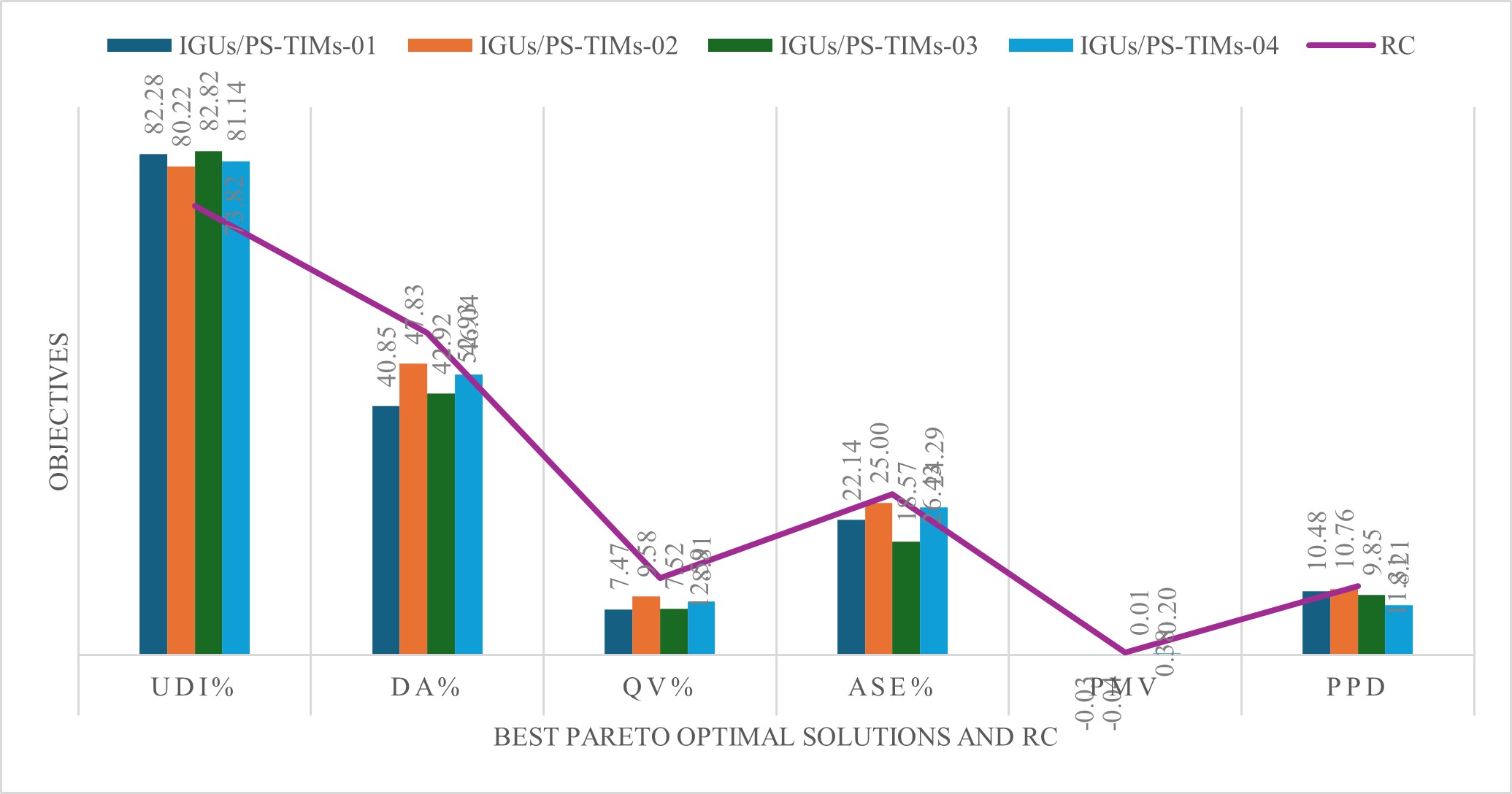 Variation of objectives at optimal solutions and RC resulted from UDI-TCS-05.