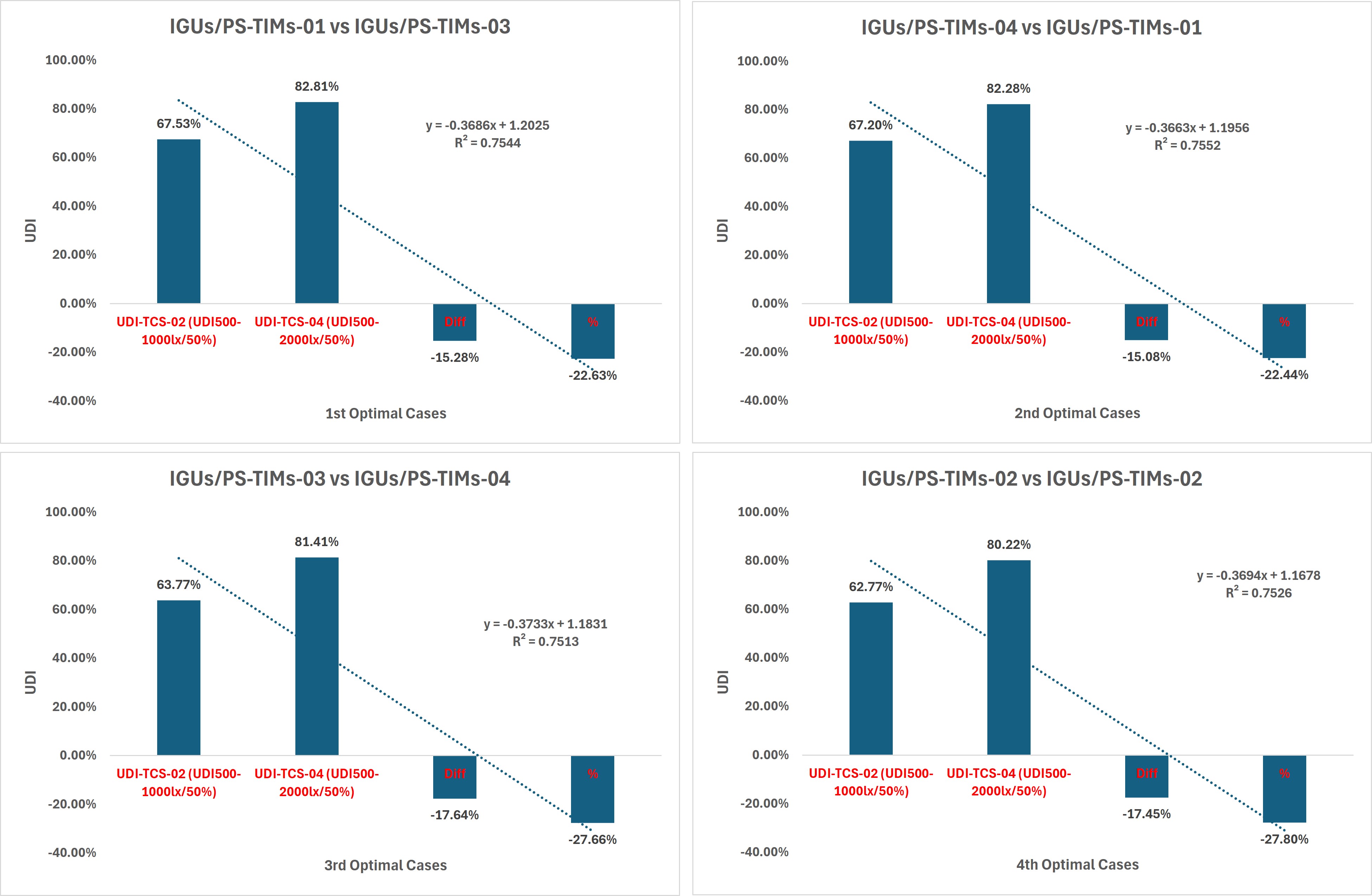 Comparison of the performance of UDI metric between optimal solutions of both UDI thresholds against each other’s.