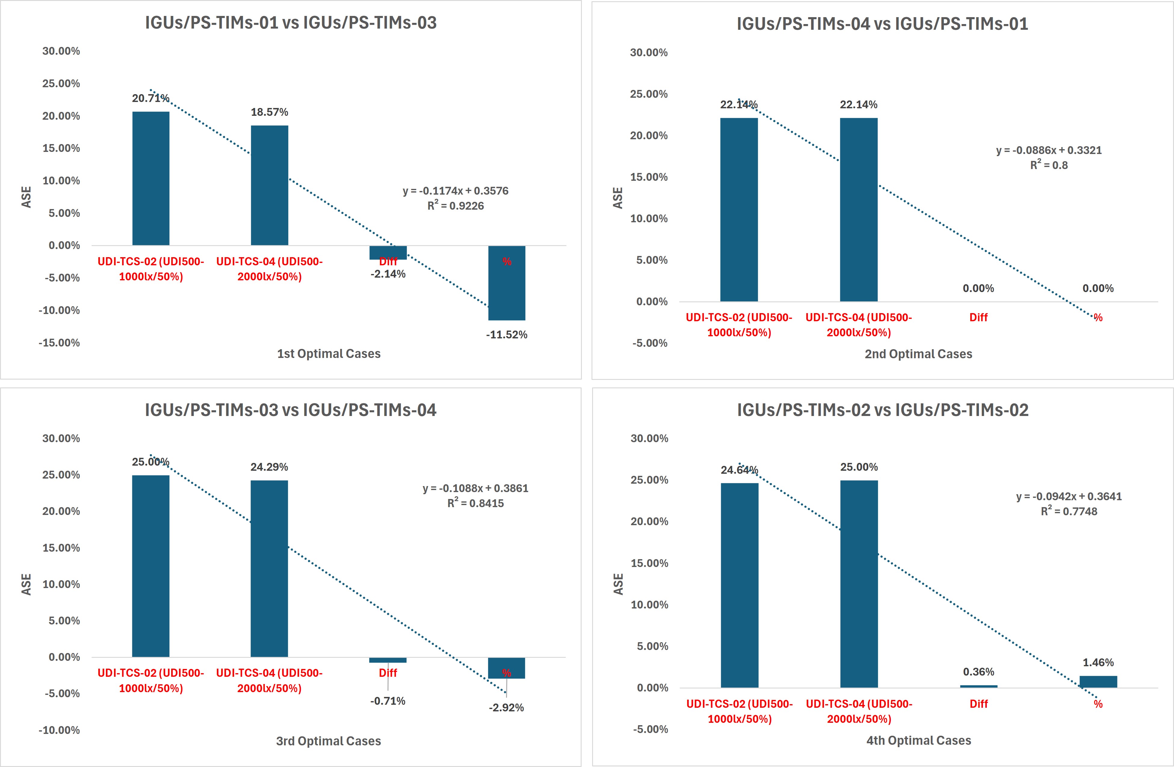 Comparison of the performance of QV metric between optimal solutions of both UDI thresholds against each other’s.