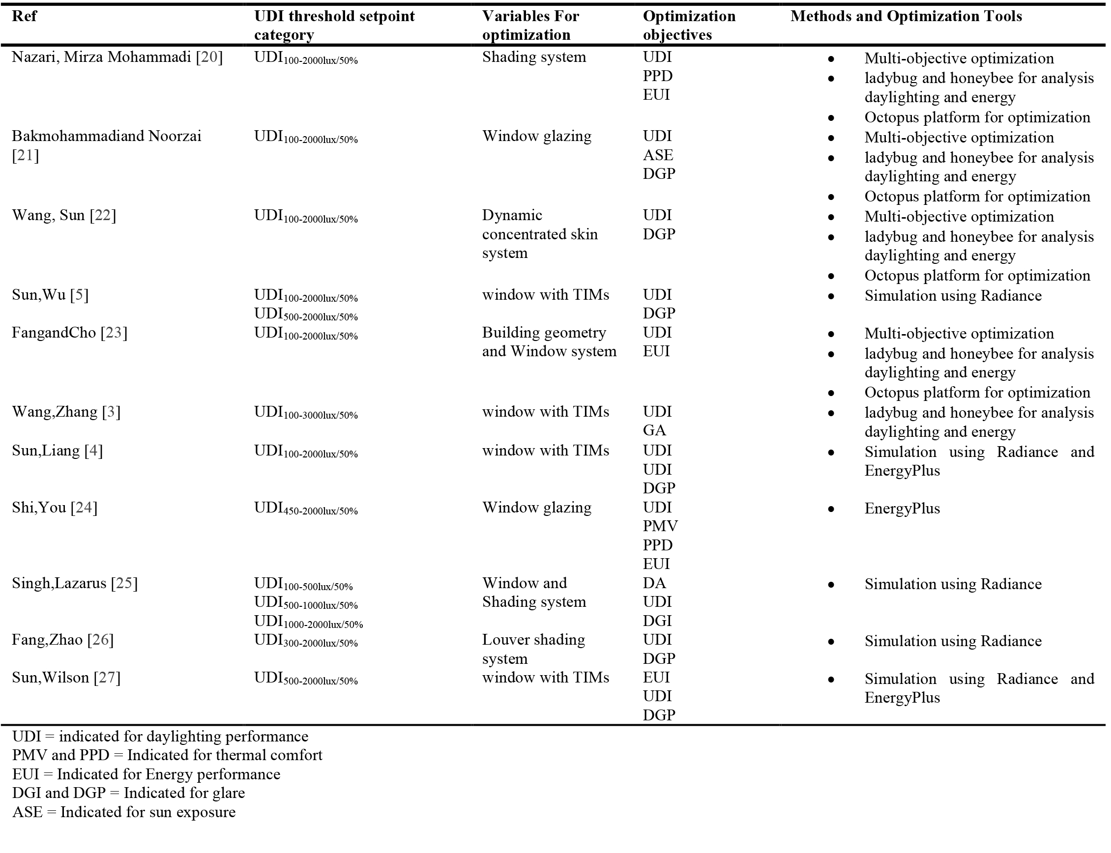 A summary of some previous studies categorized under different UDI thresholds.