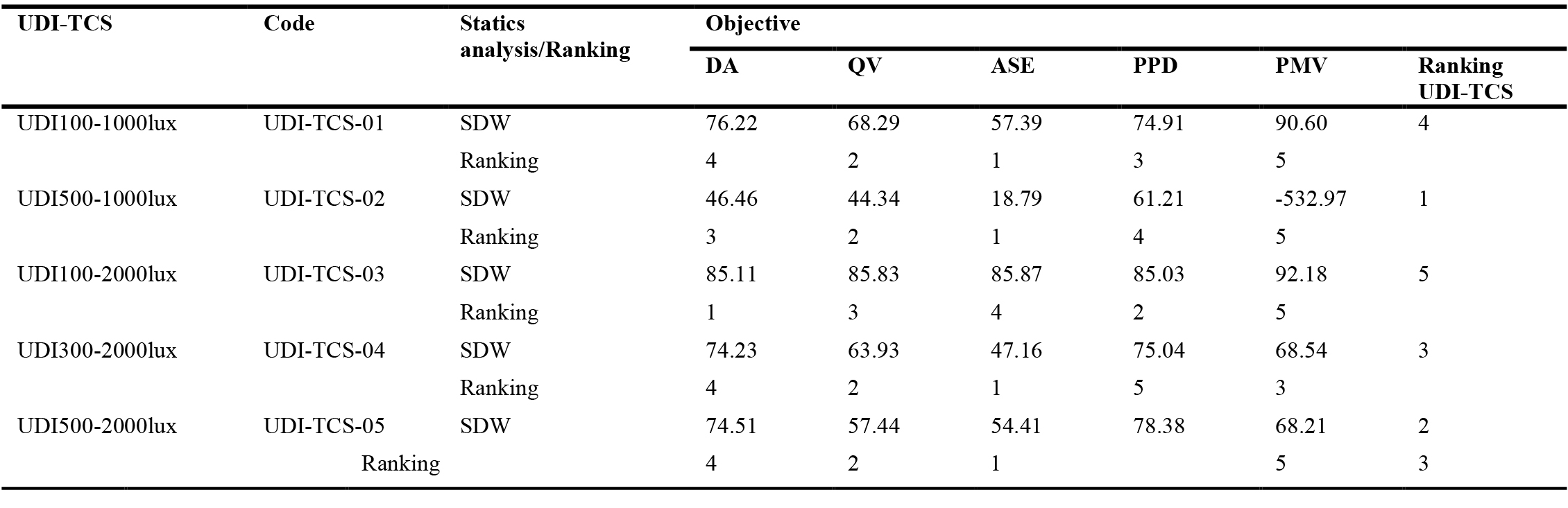 SDW of ranking optimized objectives against UDI-TCS.