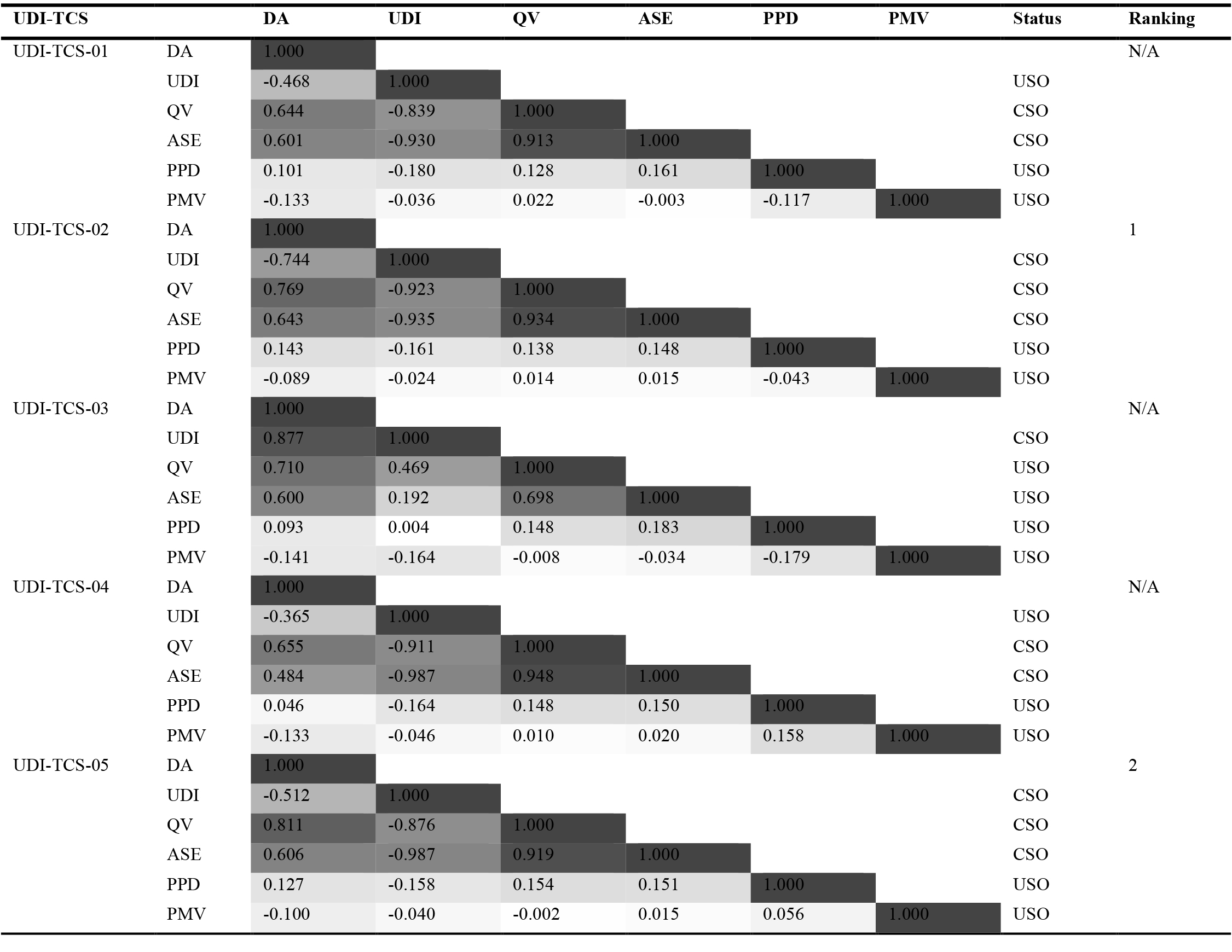 PRCC correlation coefficient for ranking the optimized objectives in the different UDI-TCS.