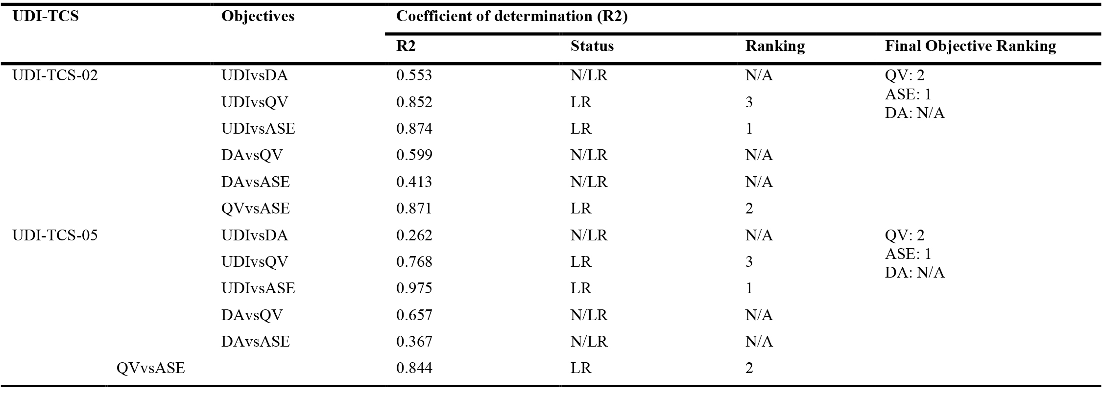 R2 analysis of PC-OWs against each other’s under both best UDI-TCS thresholds and their final ranking.