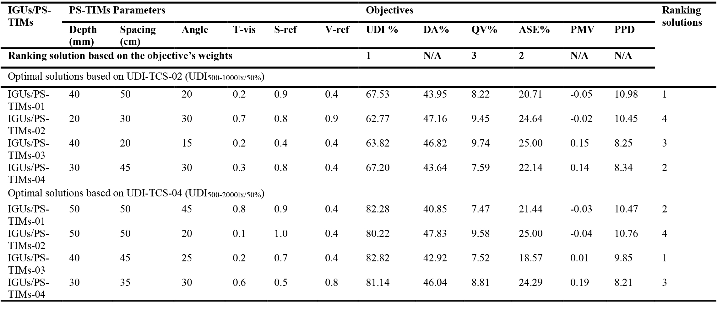 Comparison results of the optimal design parameters of PS-TIMs for each IGUs in each best UDI-TCS set, and selected solution based on ranking objective’s weights.