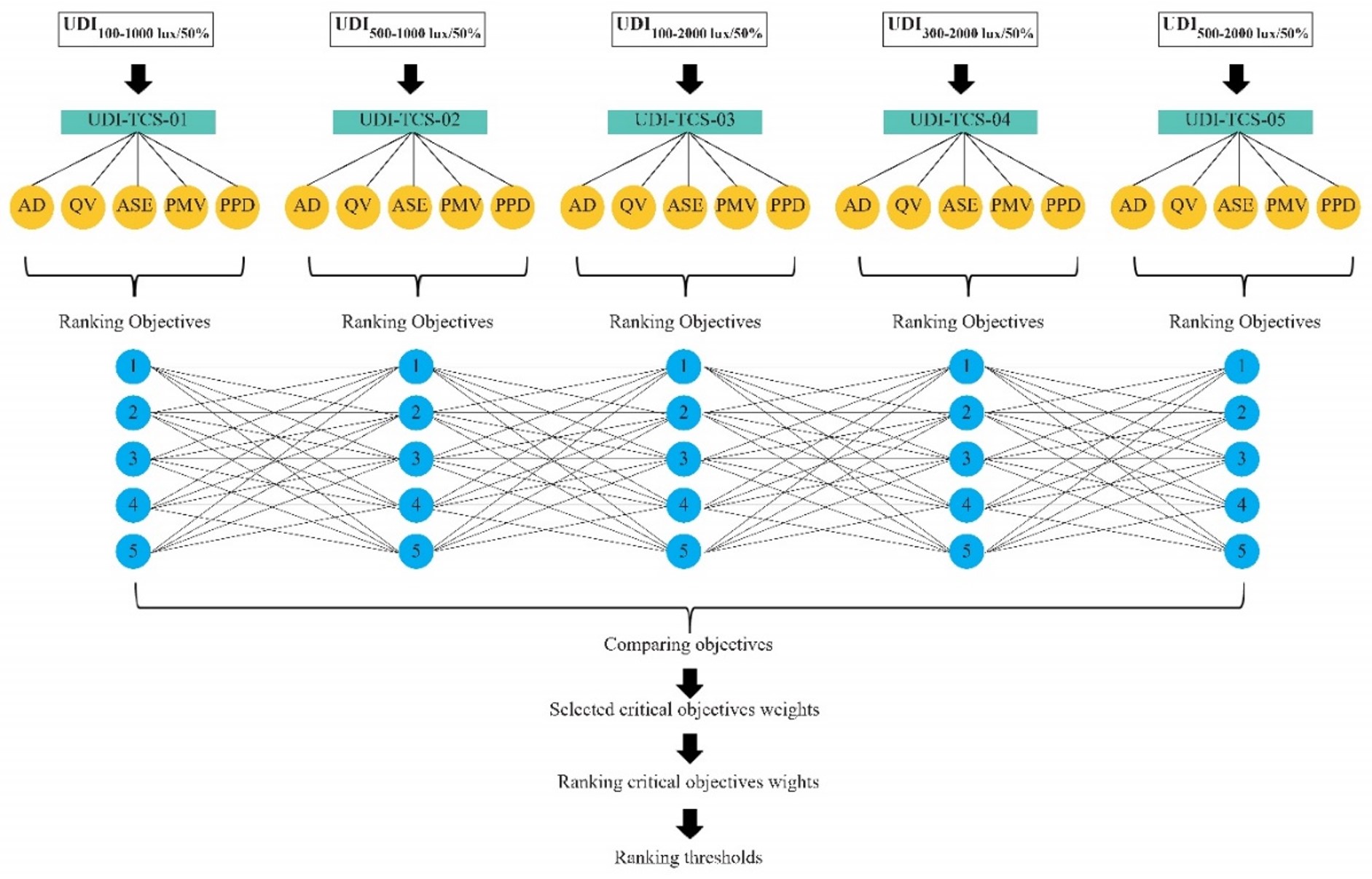 Flowchart of interaction of six objective functions under five thresholds for MOO process.