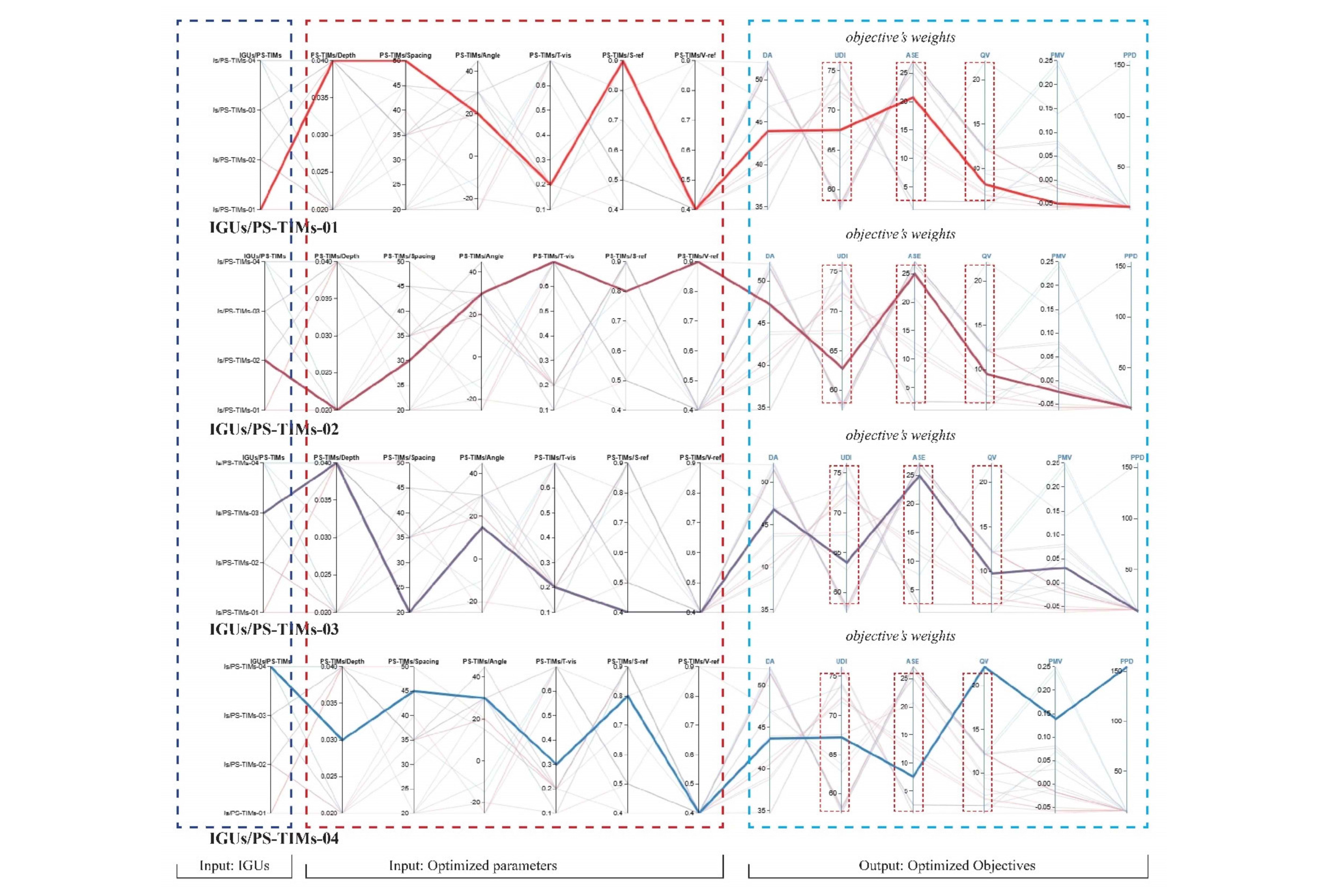 Distribution of optimal Pareto solutions of four IGUs/PS-TIMs sets and filtered best optimal Pareto dominant solutions based on critical objectives weights first setpoint selected (UDI-TCS-02).