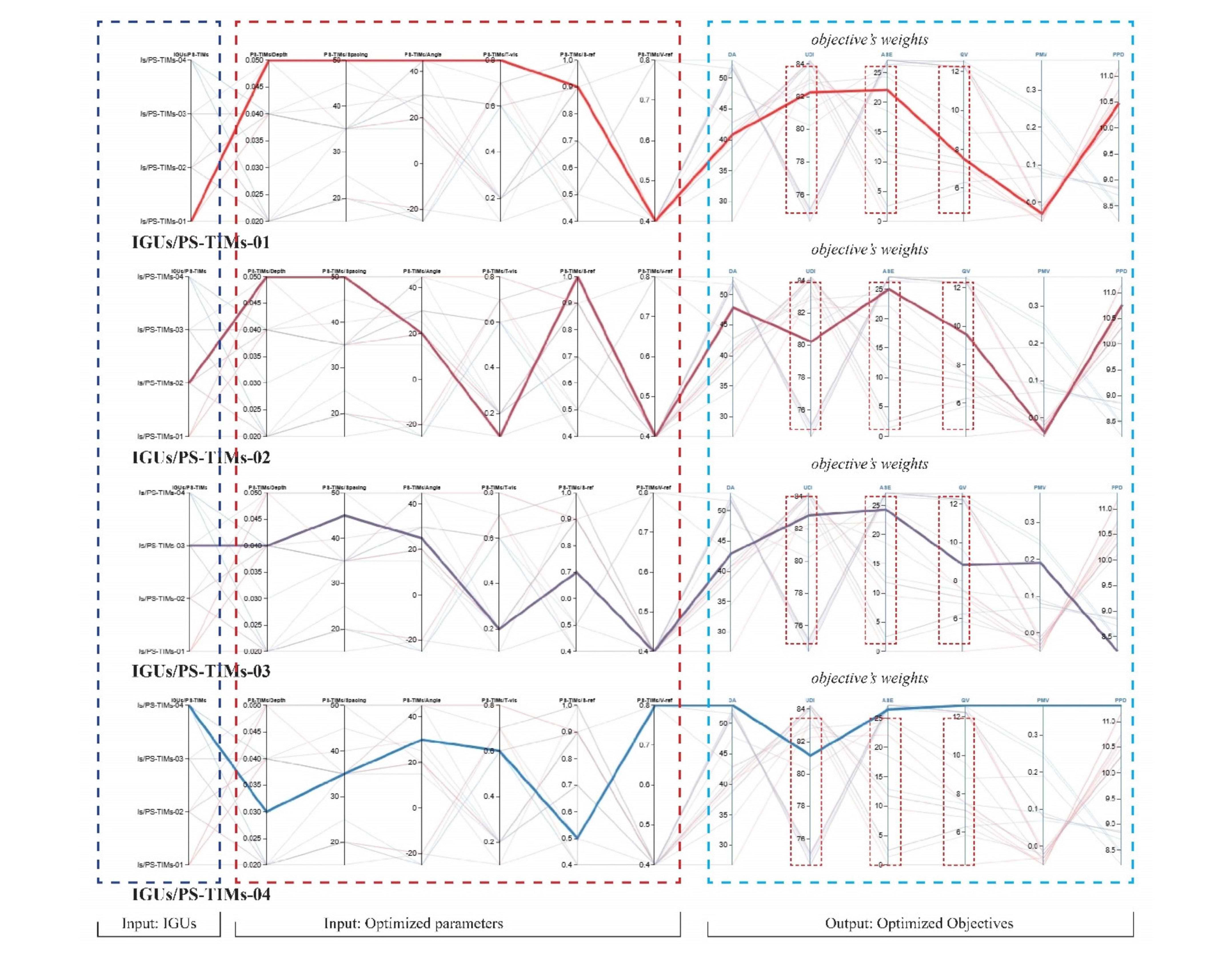Distribution of optimal Pareto solutions of four IGUs/PS-TIMs sets and filtered best optimal Pareto dominant solutions based on critical objectives weights second setpoint selected (UDI-TCS-05).