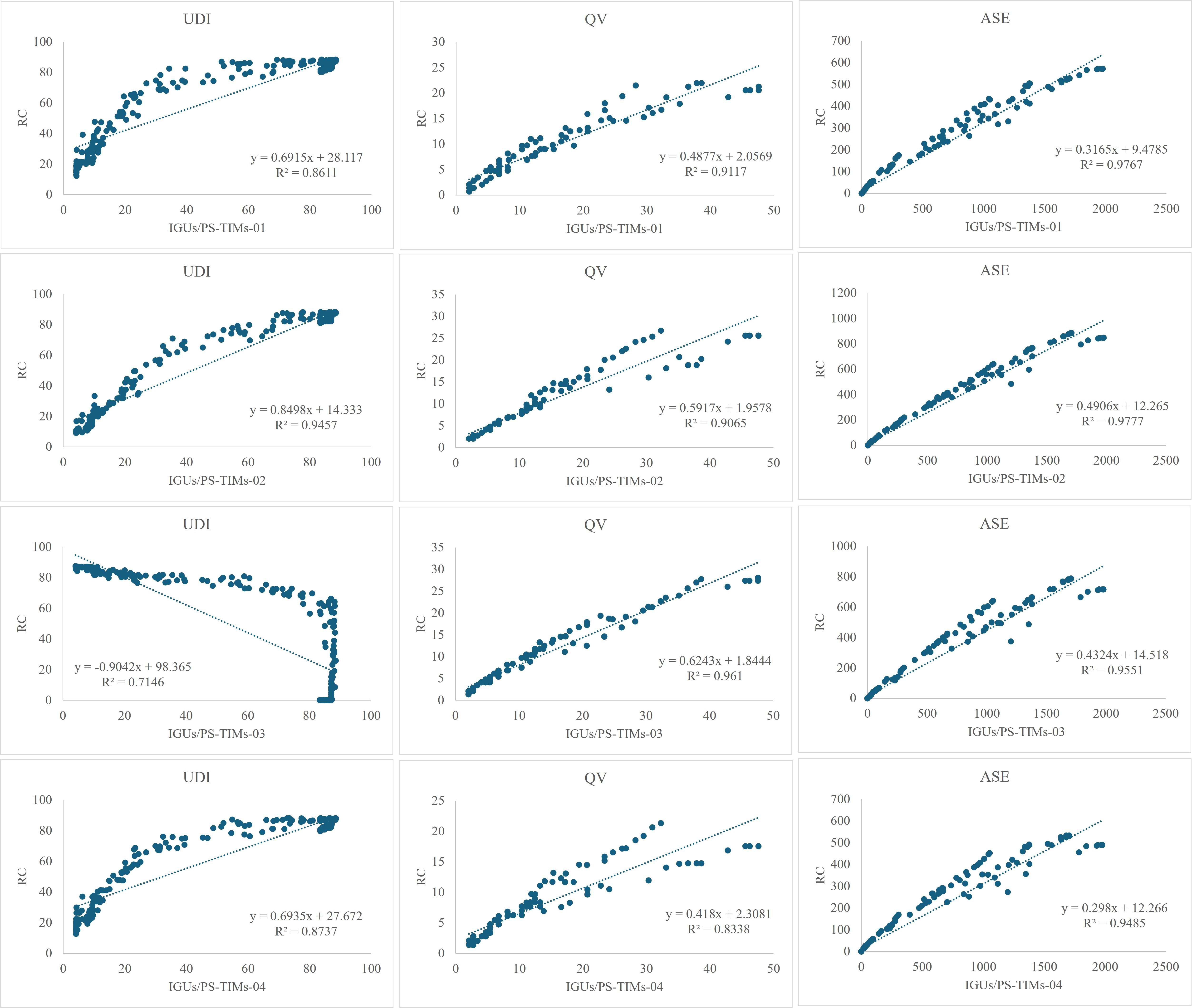 Regression plot between objectives of best optimal Pareto dominant solutions and reference case based on first setpoint selected (UDI-TCS-02).