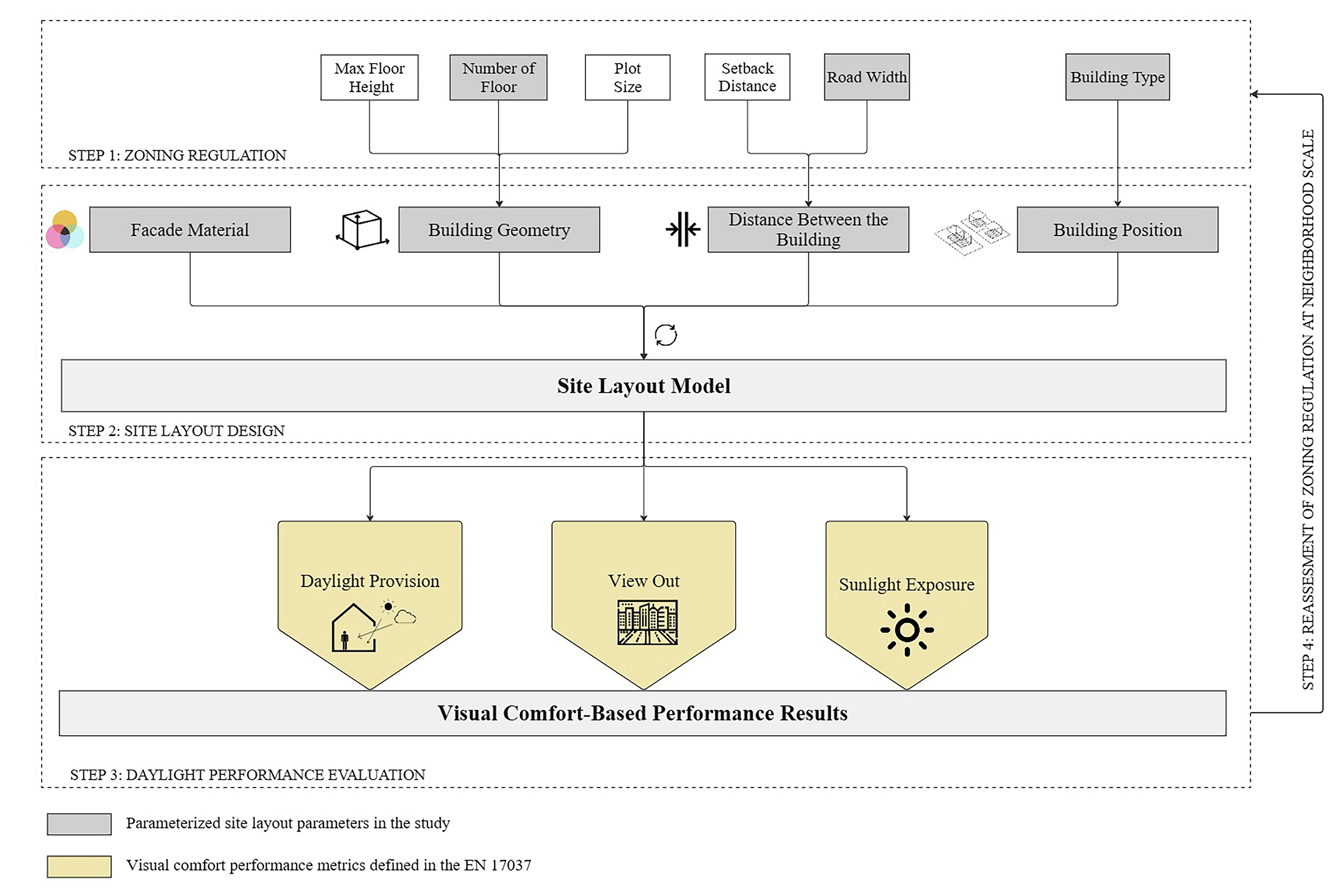 The Site Layout Design Framework Integrated with National Zoning Regulation.