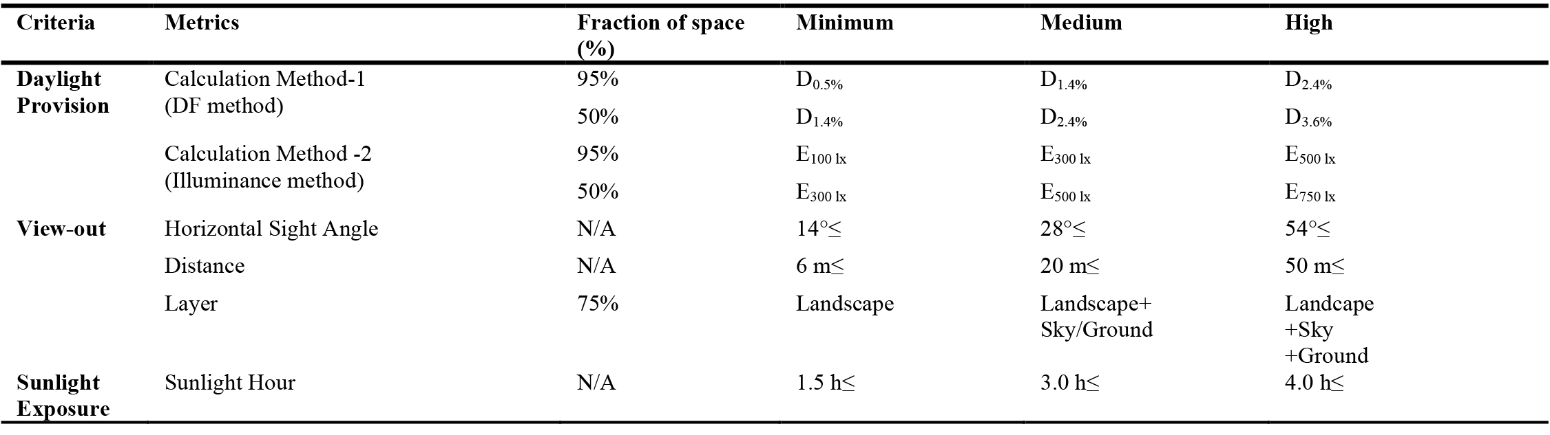 Requirements of the daylight provision (specified for Istanbul), view-out and sunlight exposure criteria defined in the EN 17037.