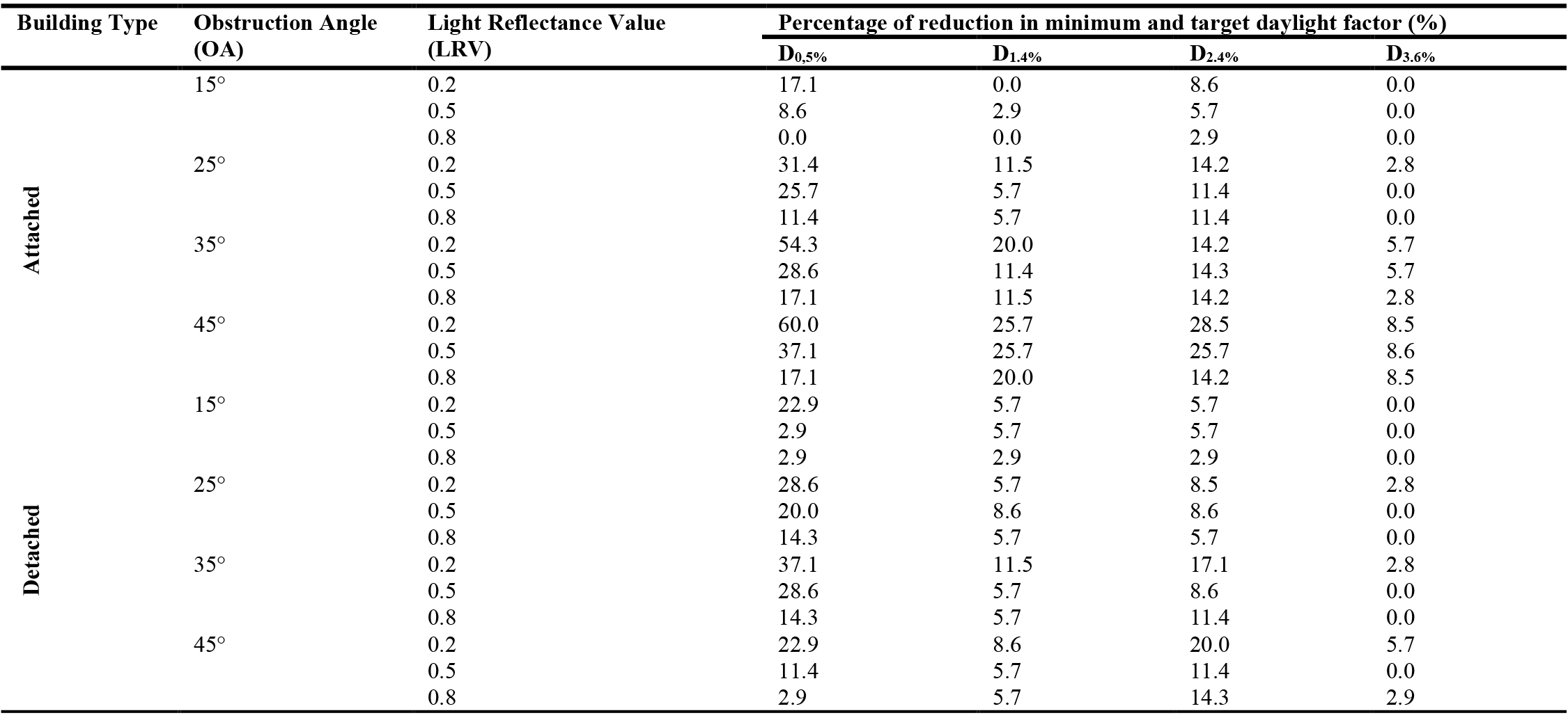 Percentage of reduction in minimum and target daylight factor levels depending on the obstruction angle and light reflectance value compared to base case.
