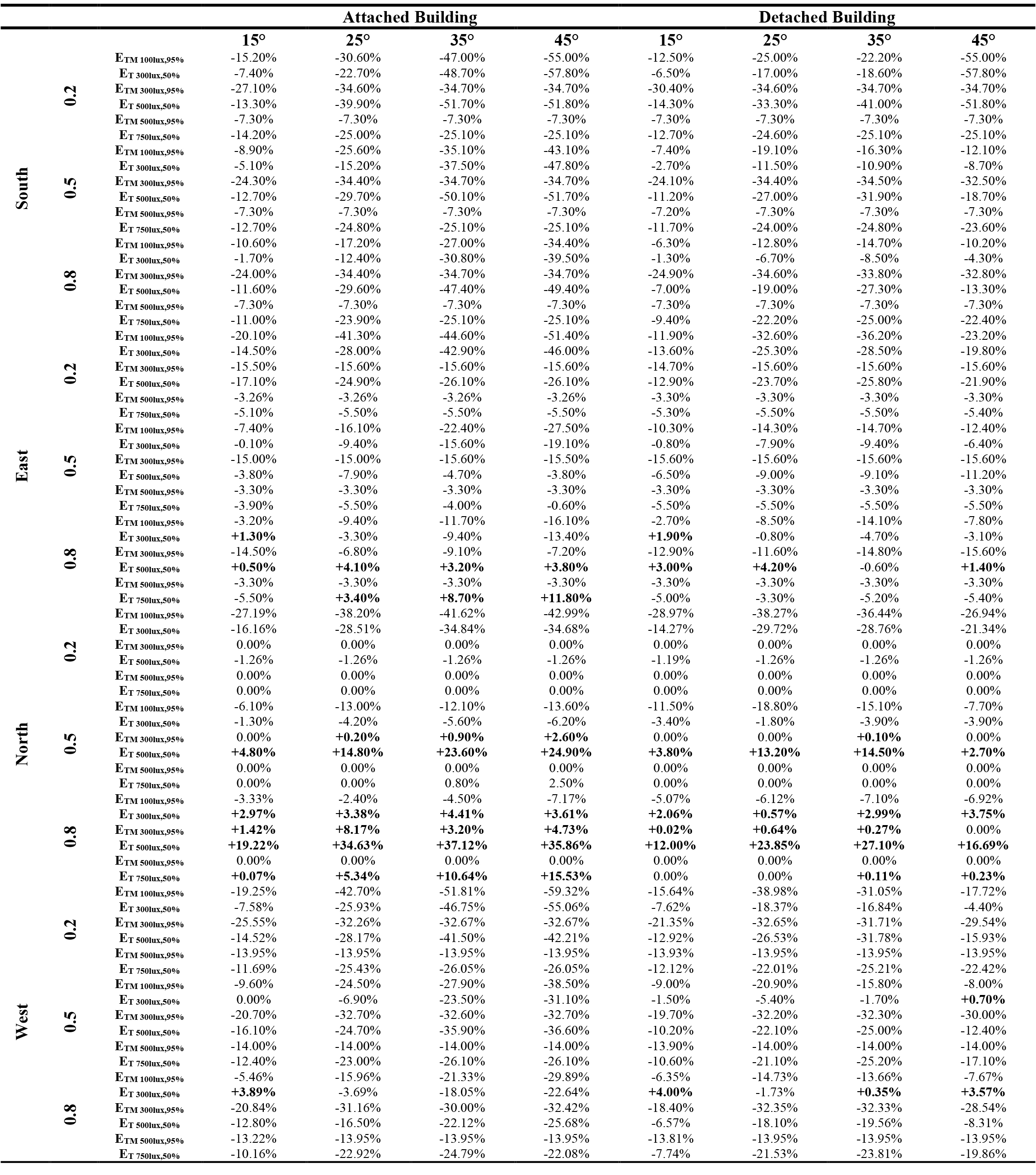 Percentage fluctuation in temporal achievement rates for various minimum and target illuminance levels in the living space based on obstruction angle and light reflection coefficient relative to the base case.