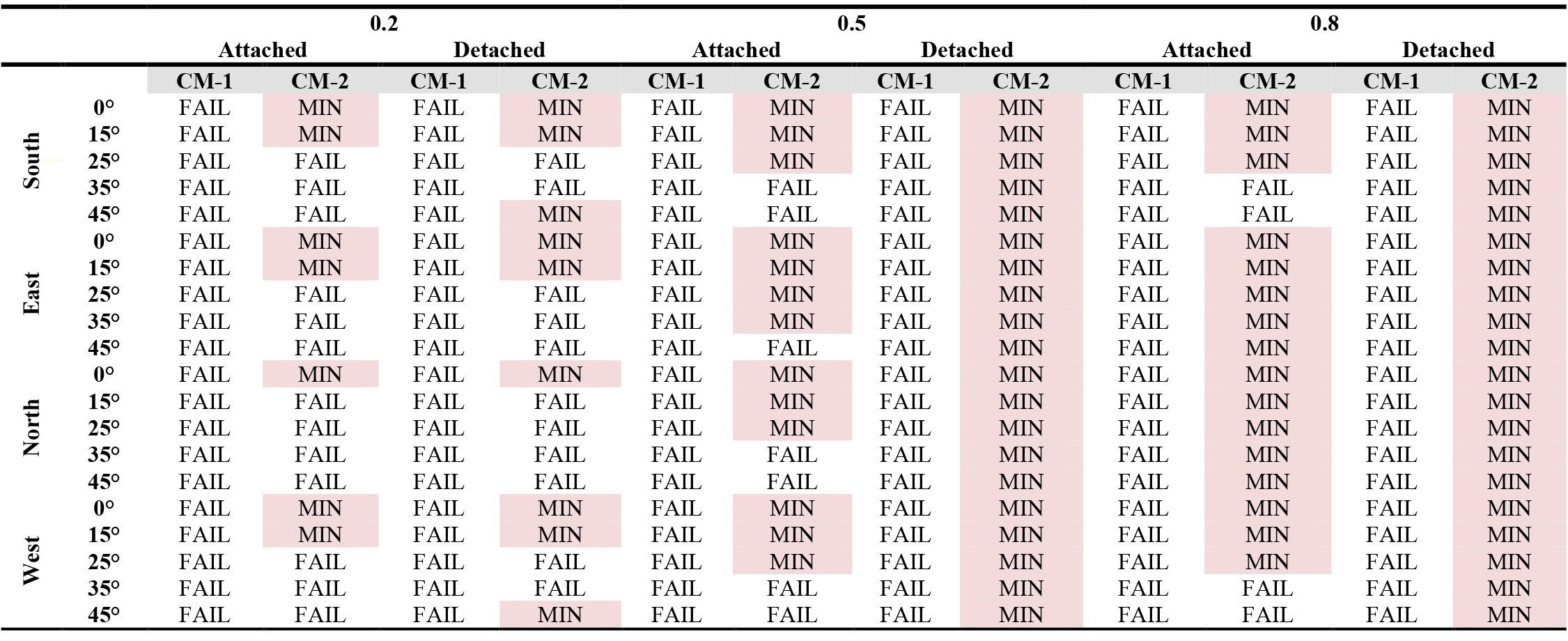 Daylight provision classes provided in the living room depending on the site layout scenarios via CM-1 and CM-2.