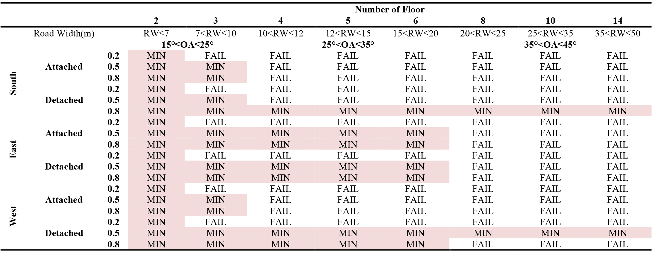 Visual comfort classes of the living space having the minimum window dimension according to the number of floors of the obstruction specified in the zoning regulations.