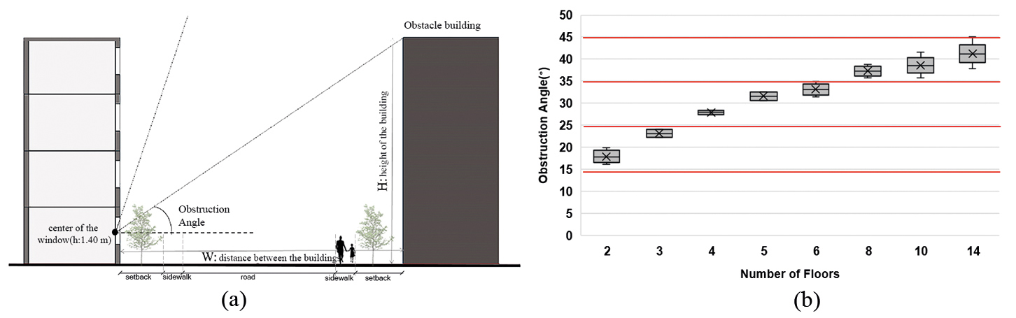 The site section showing the obstruction angle (a), The obstruction angles emerged depending on the number of floors for different road width defined in the zoning regulation (b).