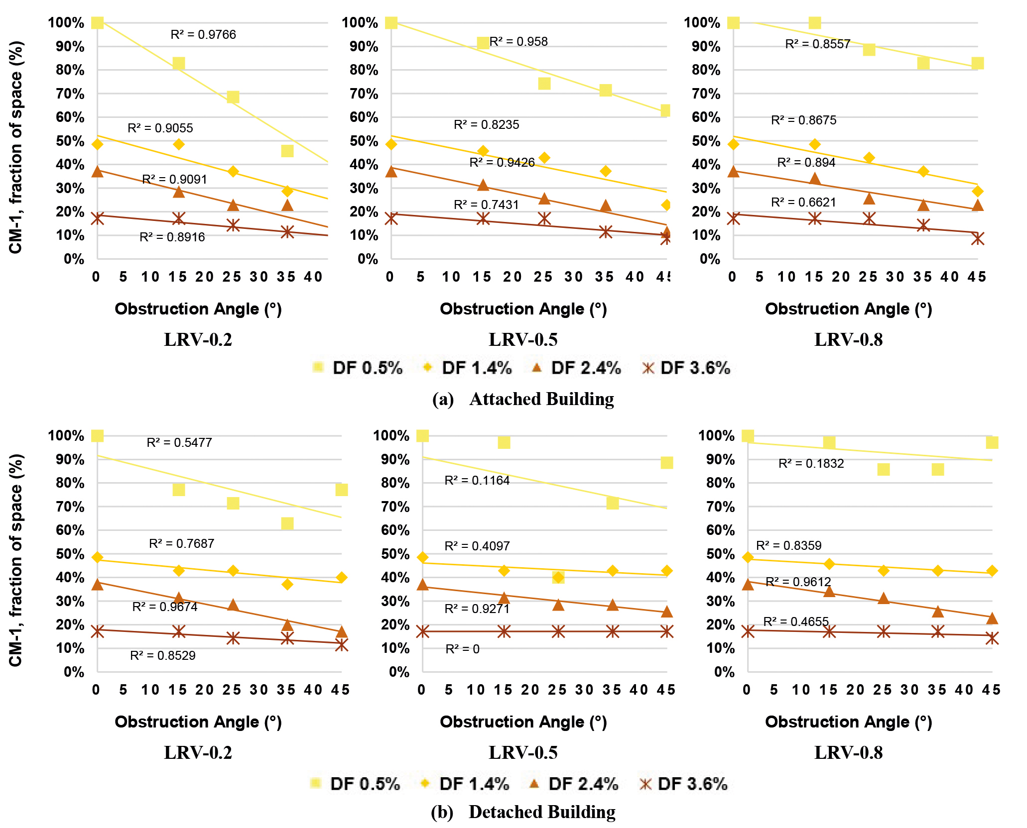 The spatial achievement rates of the Daylight Factor level in the living space depending on the various obstruction angles and light reflectance values for the (a) attached and (b) detached building types.