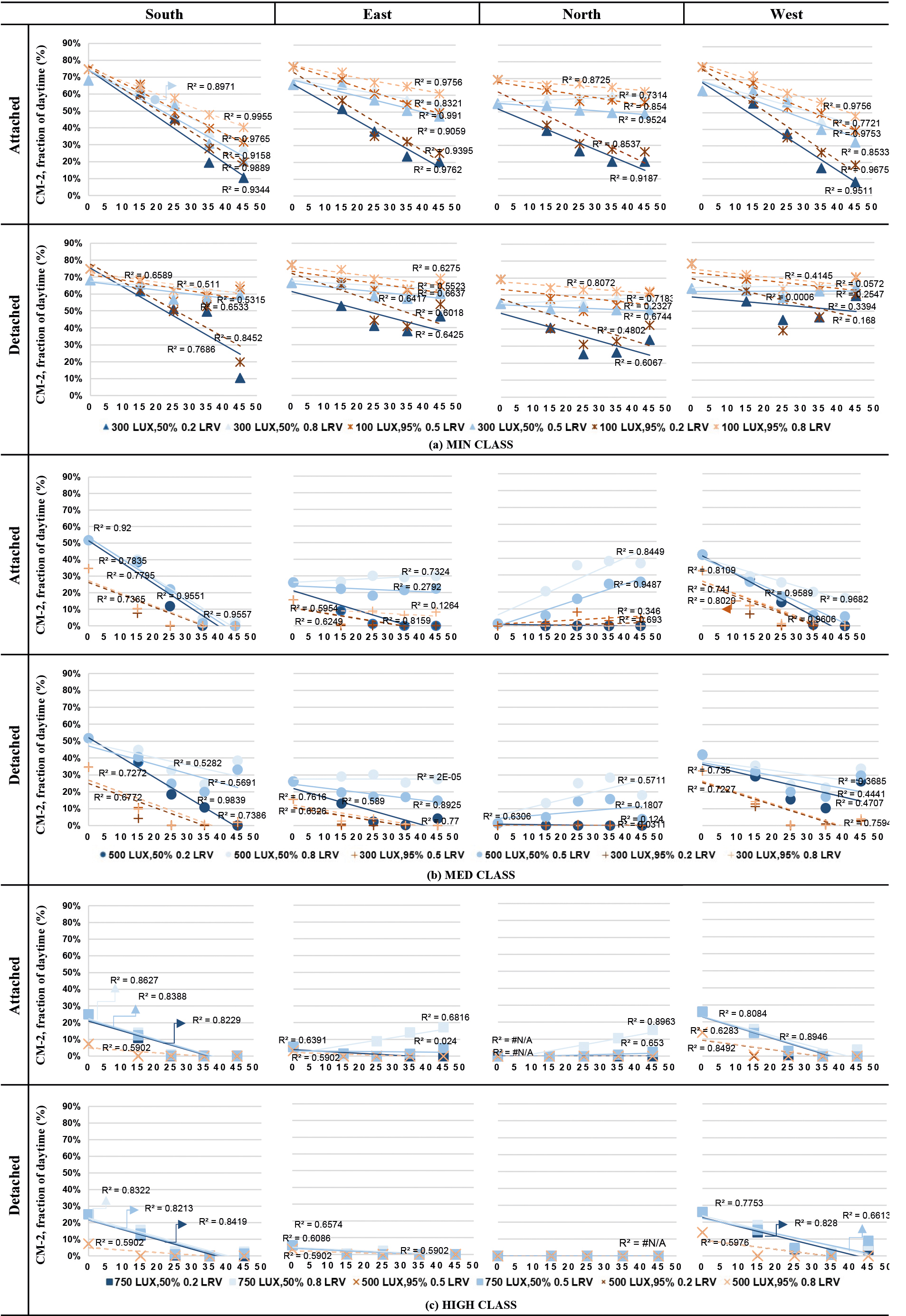 The temporal achievement rates of the climate-based daylight illuminance level in the living space depending on the various obstruction angles and light reflectance values for the attached and detached building types; (a) minimum daylight class, (b) medium daylight class, (c) high daylight class.