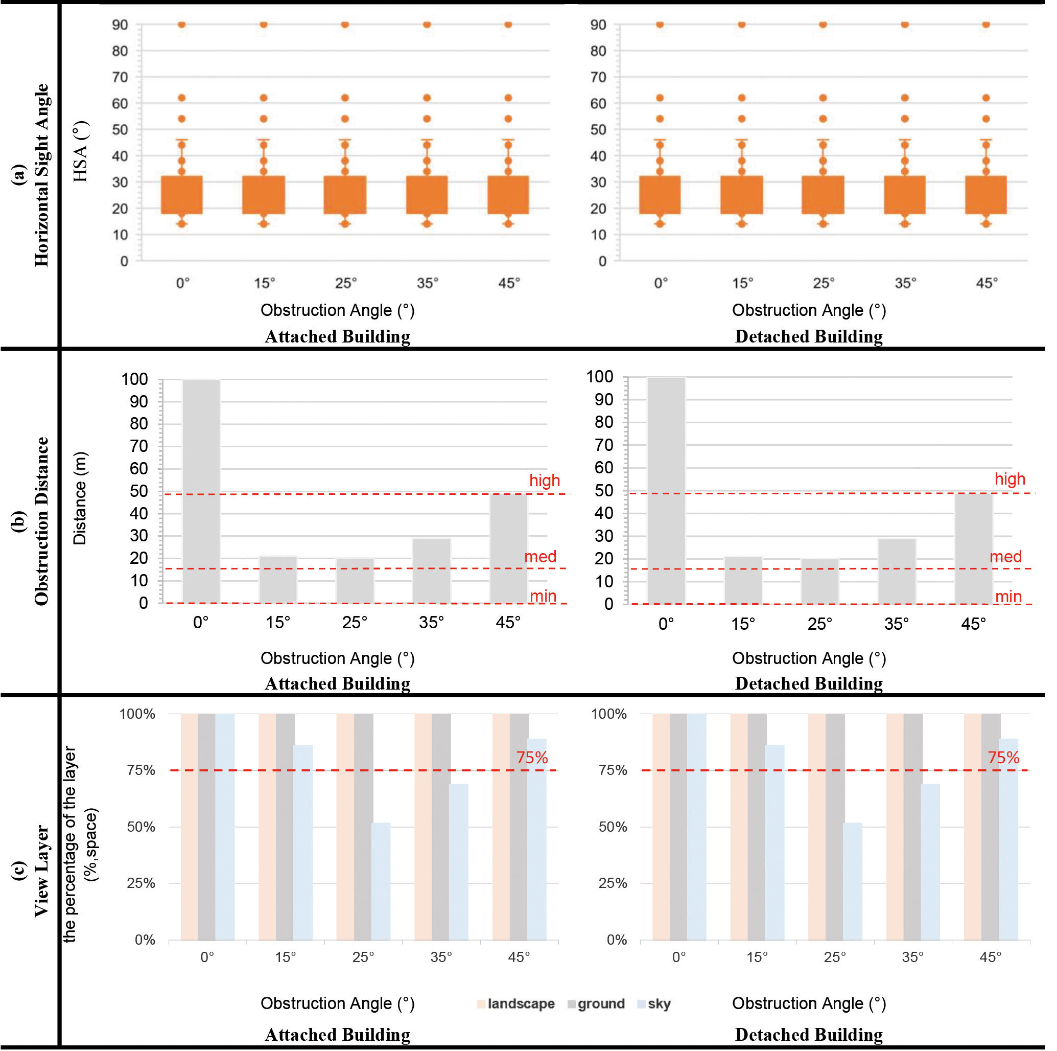 The effect of the obstruction angle on the view access and quality in scope of the EN 17037 considering horizontal sight angle (a), distance to obstruction (b), view layer (c).