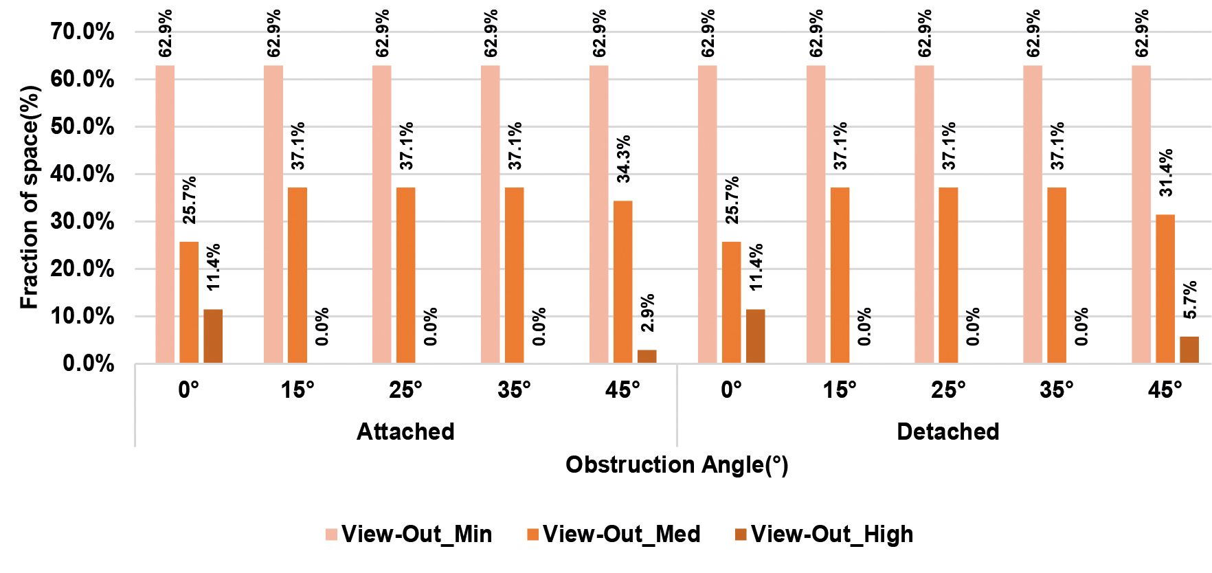 The spatial achievement rates of the view-out level for three class in the living room according to EN 17037.