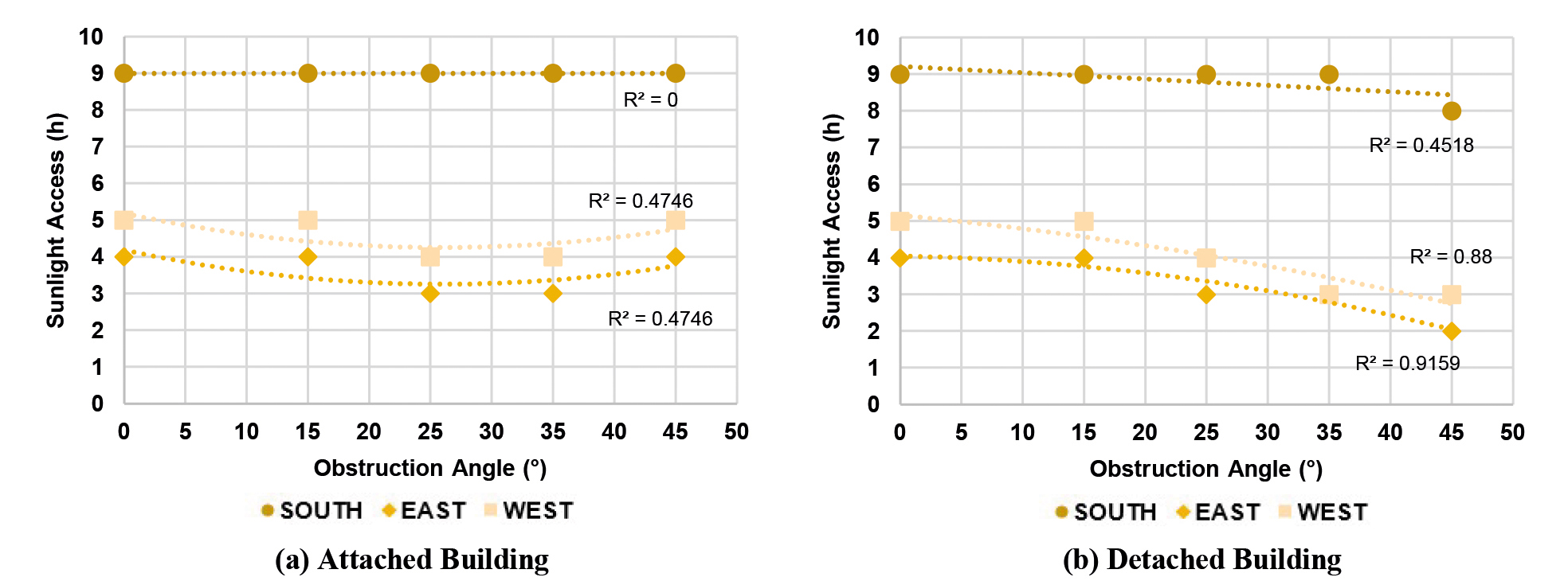 The provided sunlight hours at the analysis point depending on the obstruction angle and orientation.