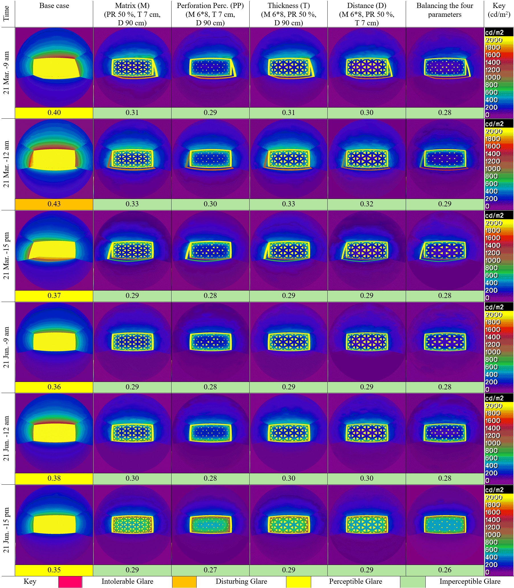The results of the DGP simulations in March and June.