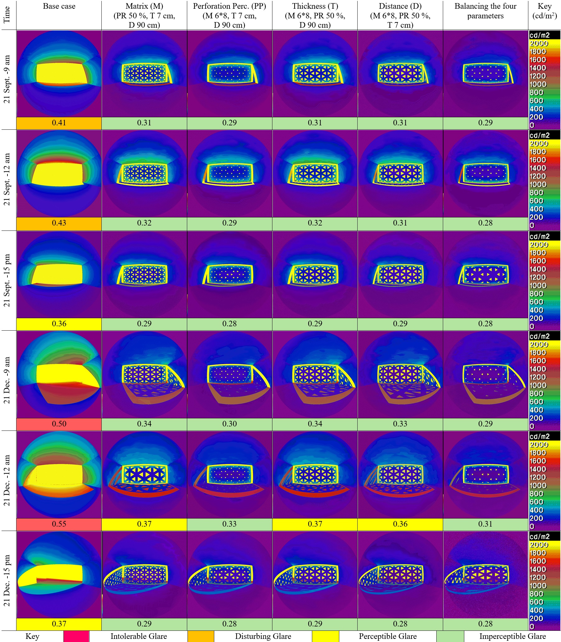 The results of the DGP simulations in September and December.