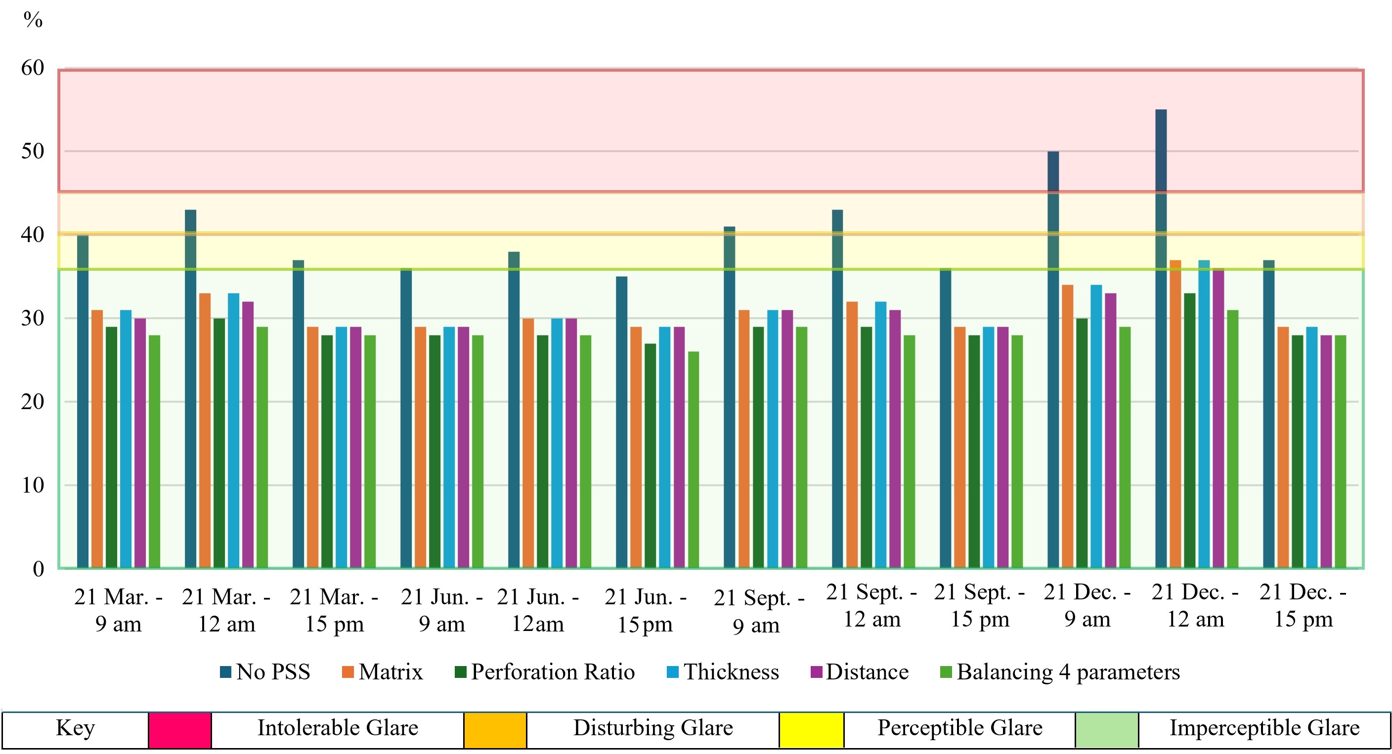 The percentages of daylight glare probability throughout the year.