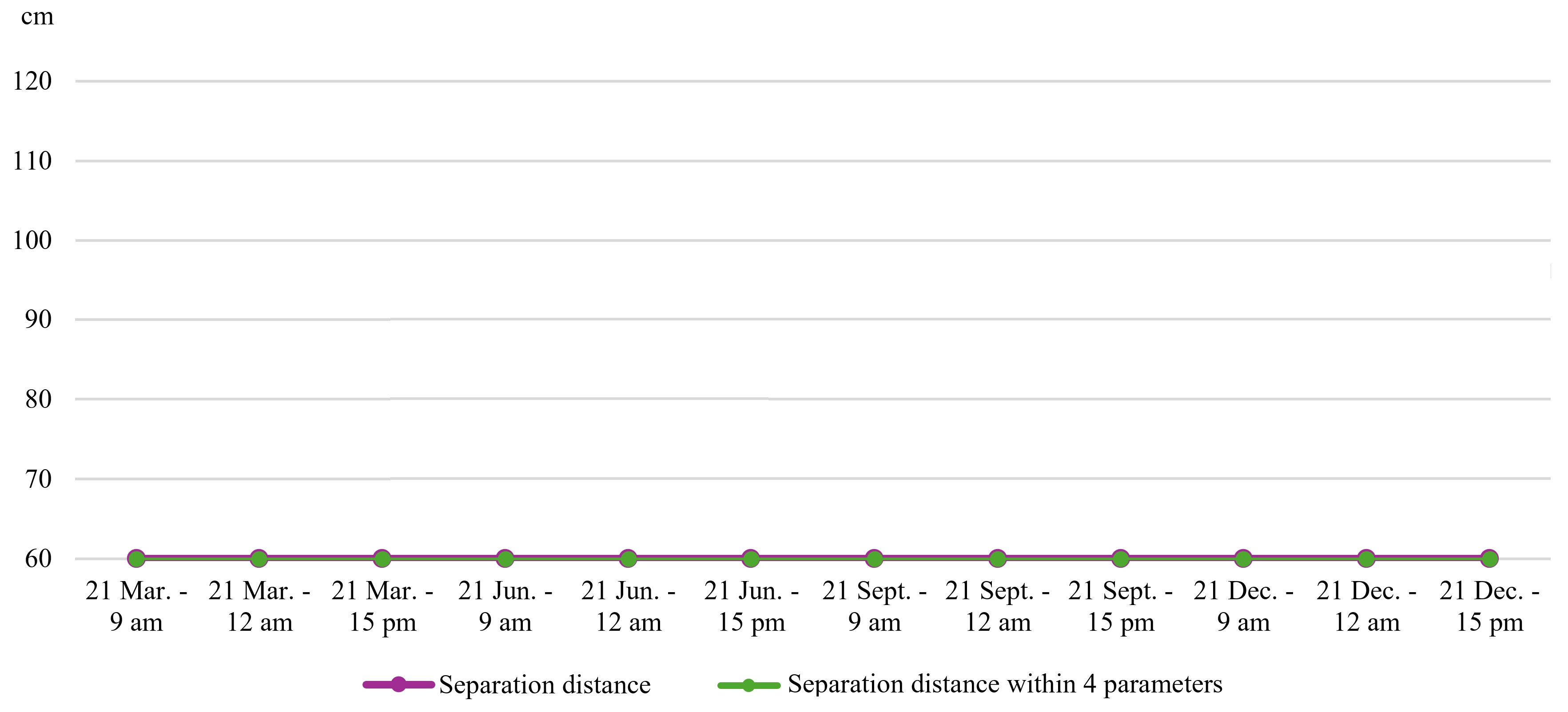 The differences between manipulating SD and SD within four parameters.