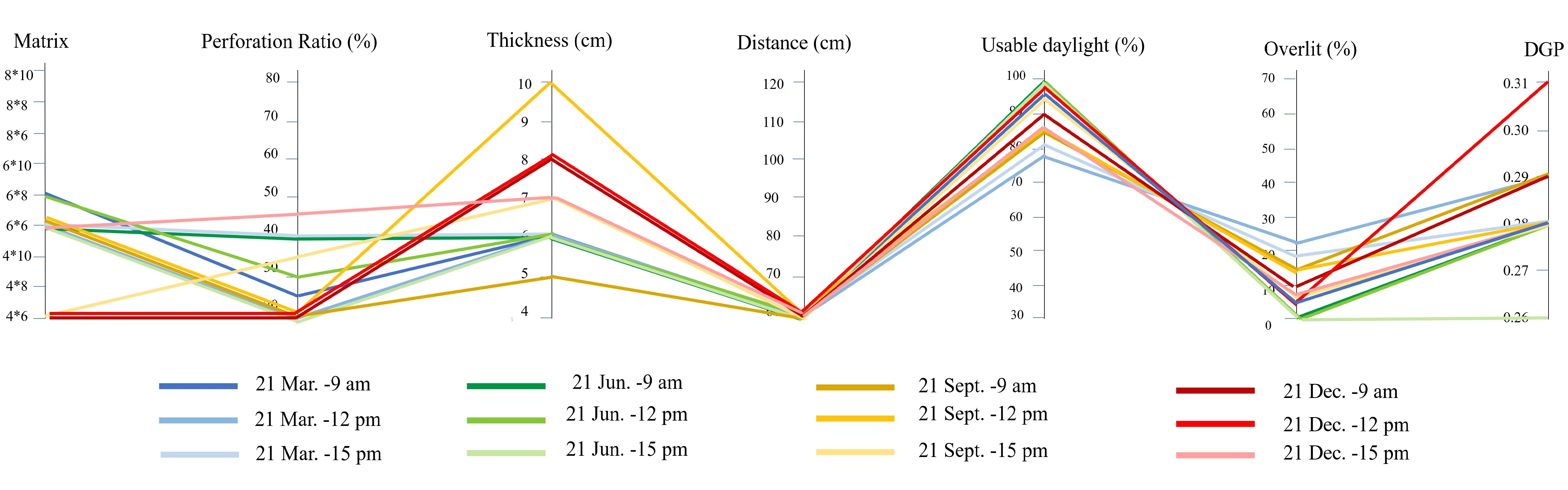 The seasonal variations in optimal balanced solutions and it’s on daylight and glare performance across the year.