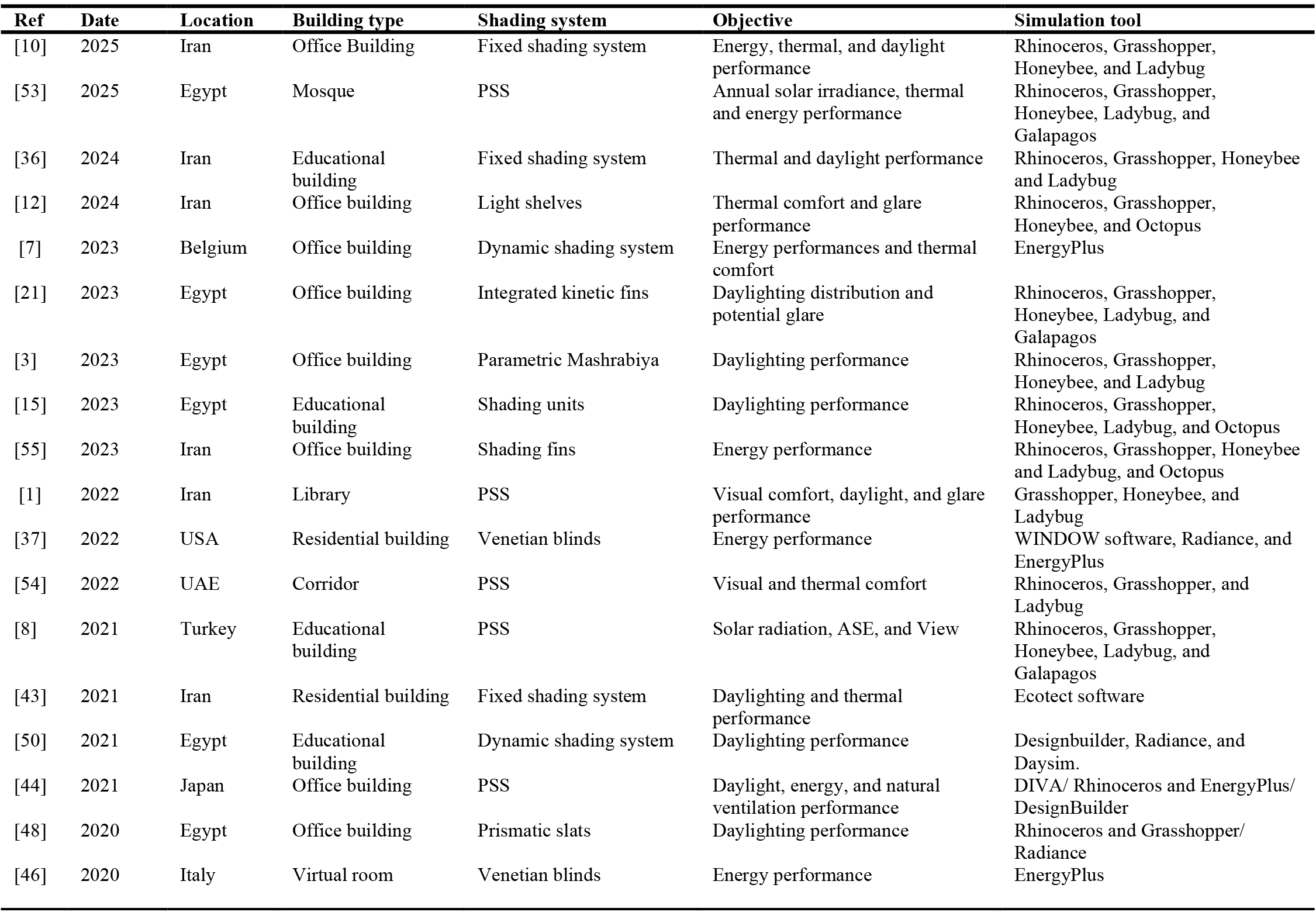 Summary of recent studies utilized parametric modeling and genetic algorithms for shading systems optimization.