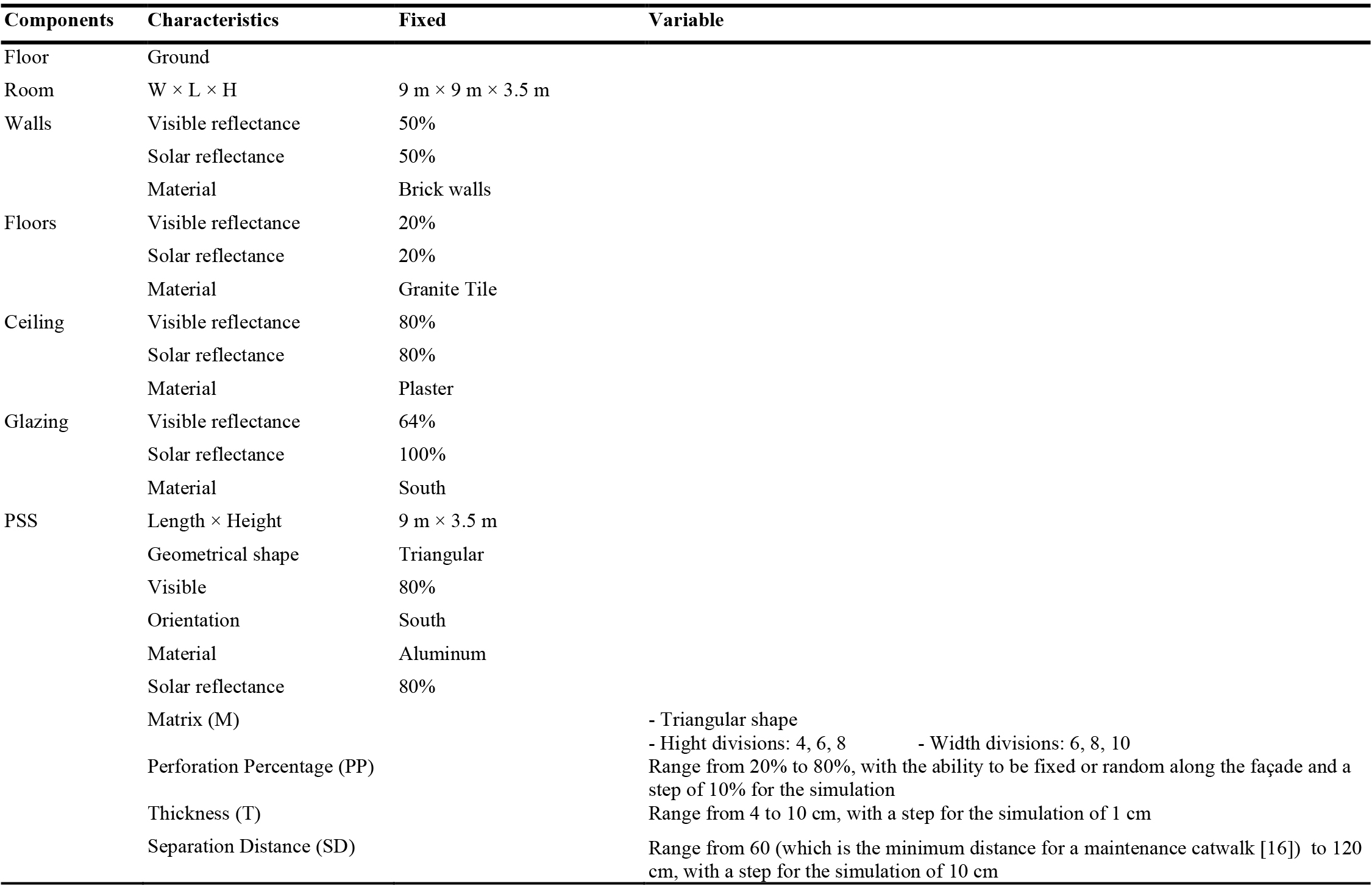 Characteristics of the case study model and the four design parameters of the PSS.