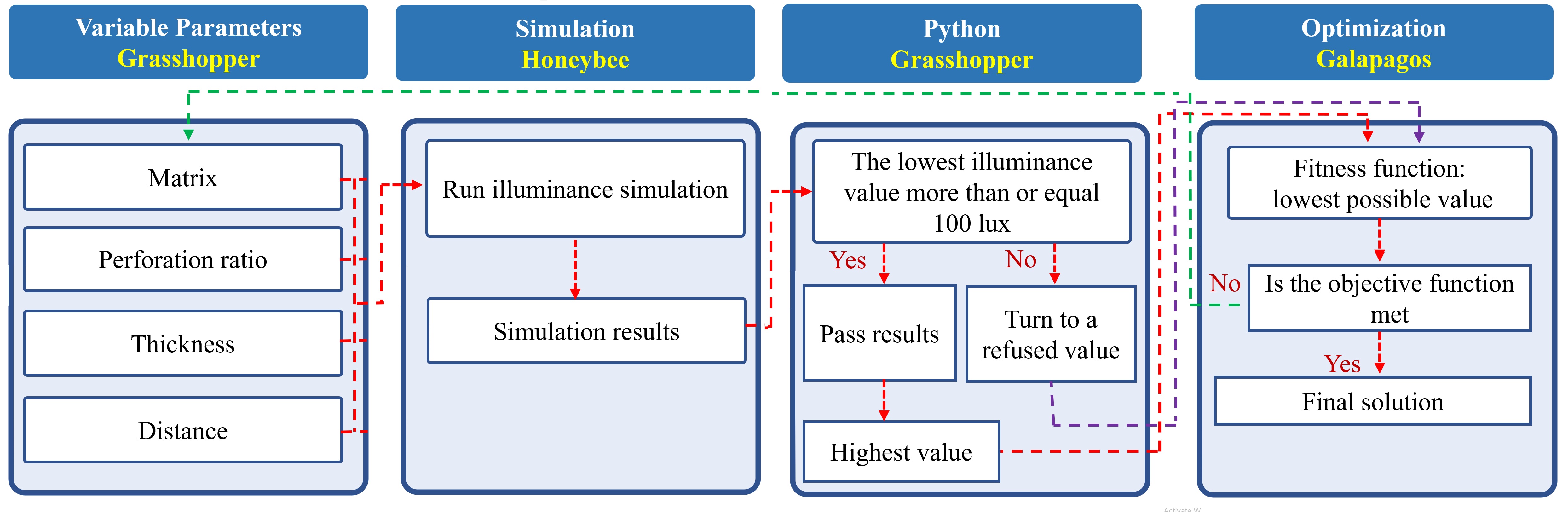 The steps of the optimization process.
