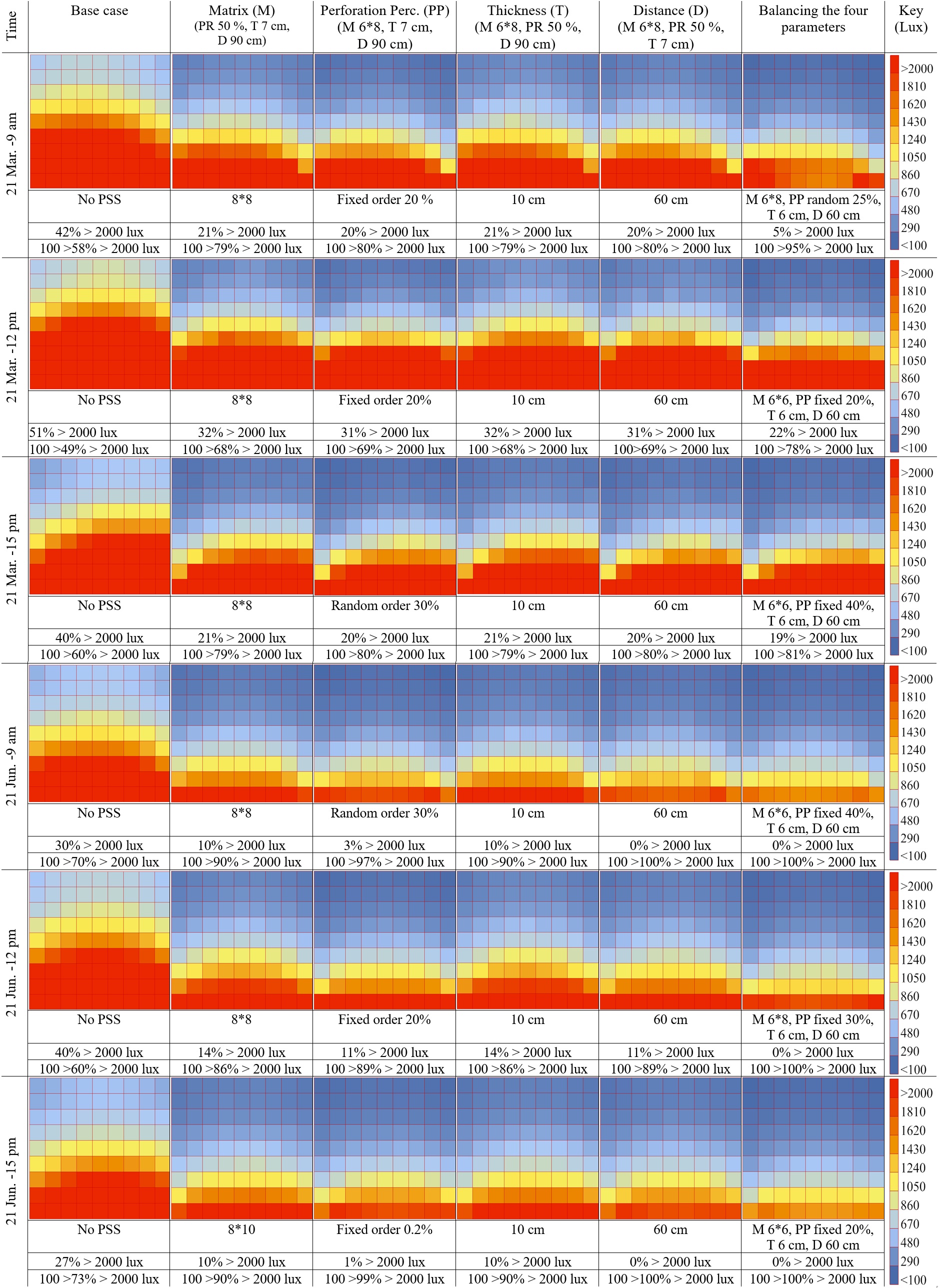 The results of daylight illuminance simulations in March and June.