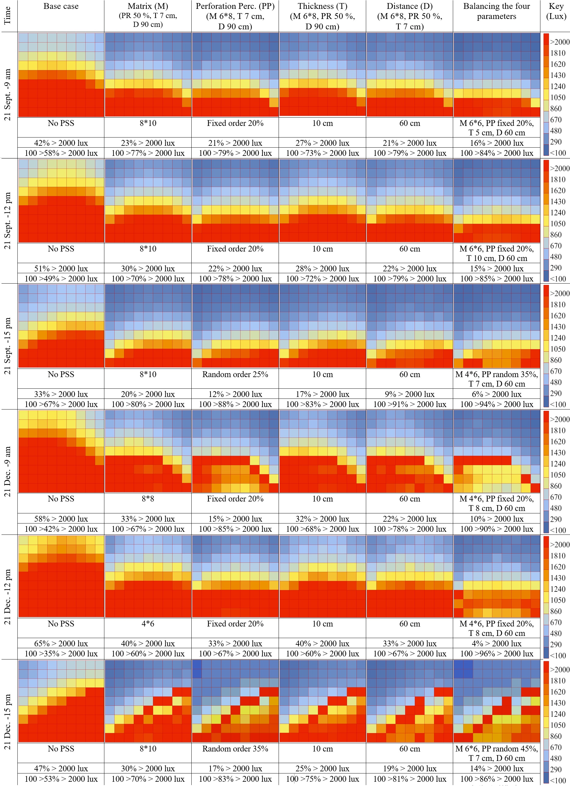 The results of daylight illuminance simulations in September and December.
