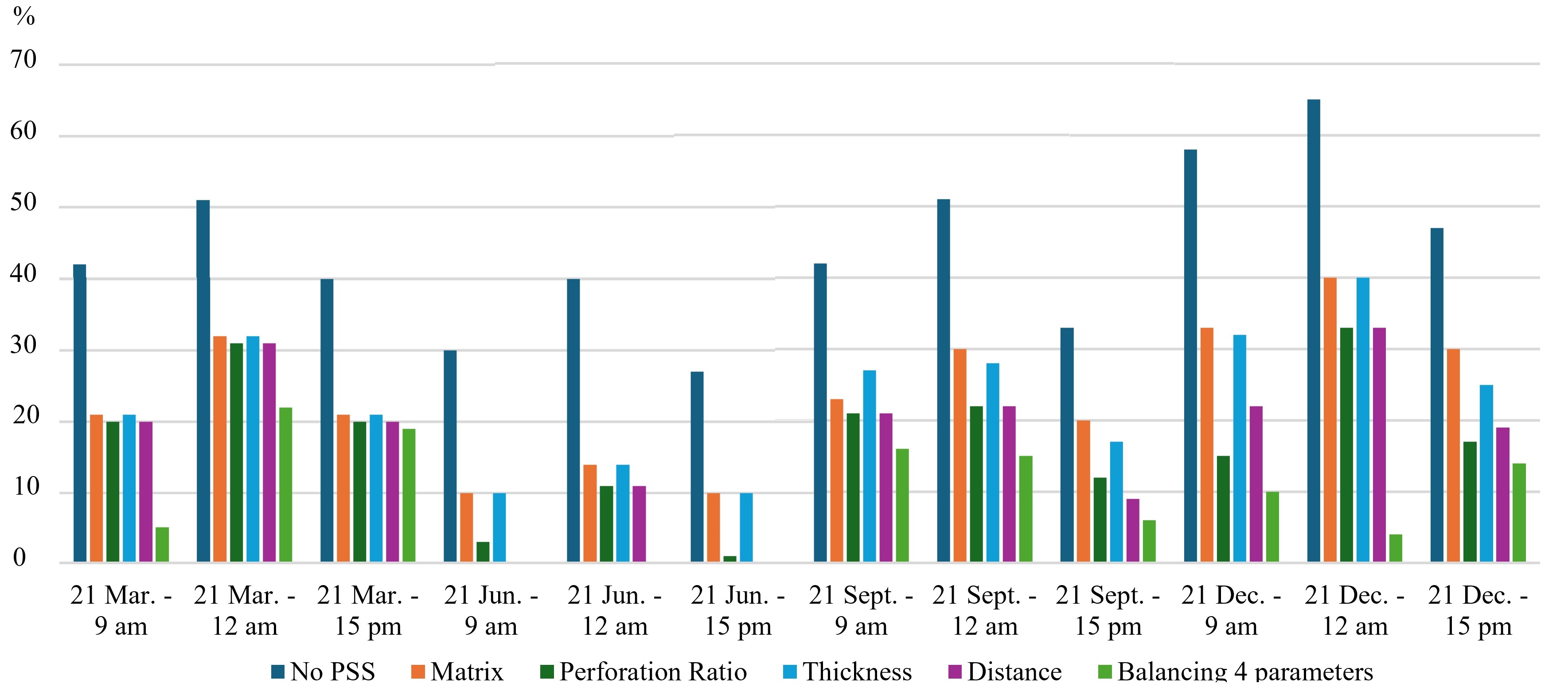 The percentage of overlit zones (>2000 lux) across the year.
