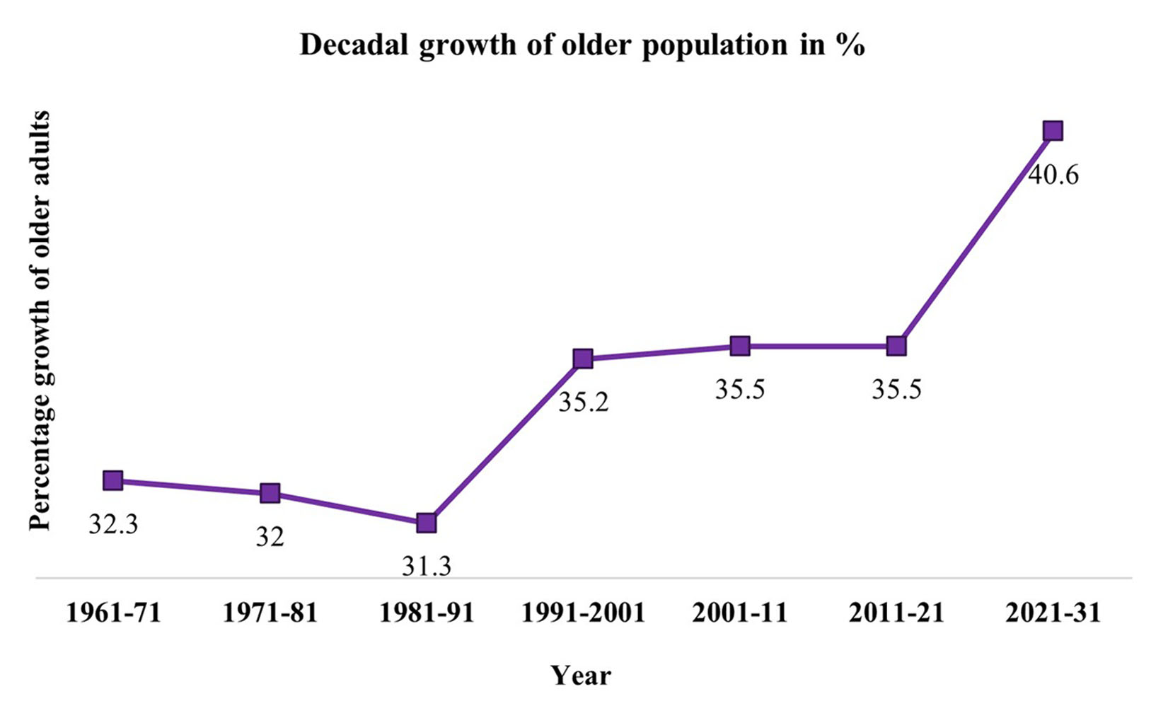Decadal growth (%) of older population from 1961-2031. (Source: Census of India 2011, Ministry of Home Affairs, Government of India).